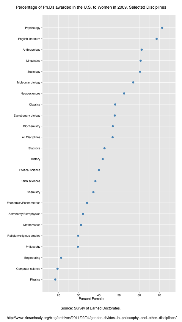 US PhDs awarded 2009, by discipline and gender