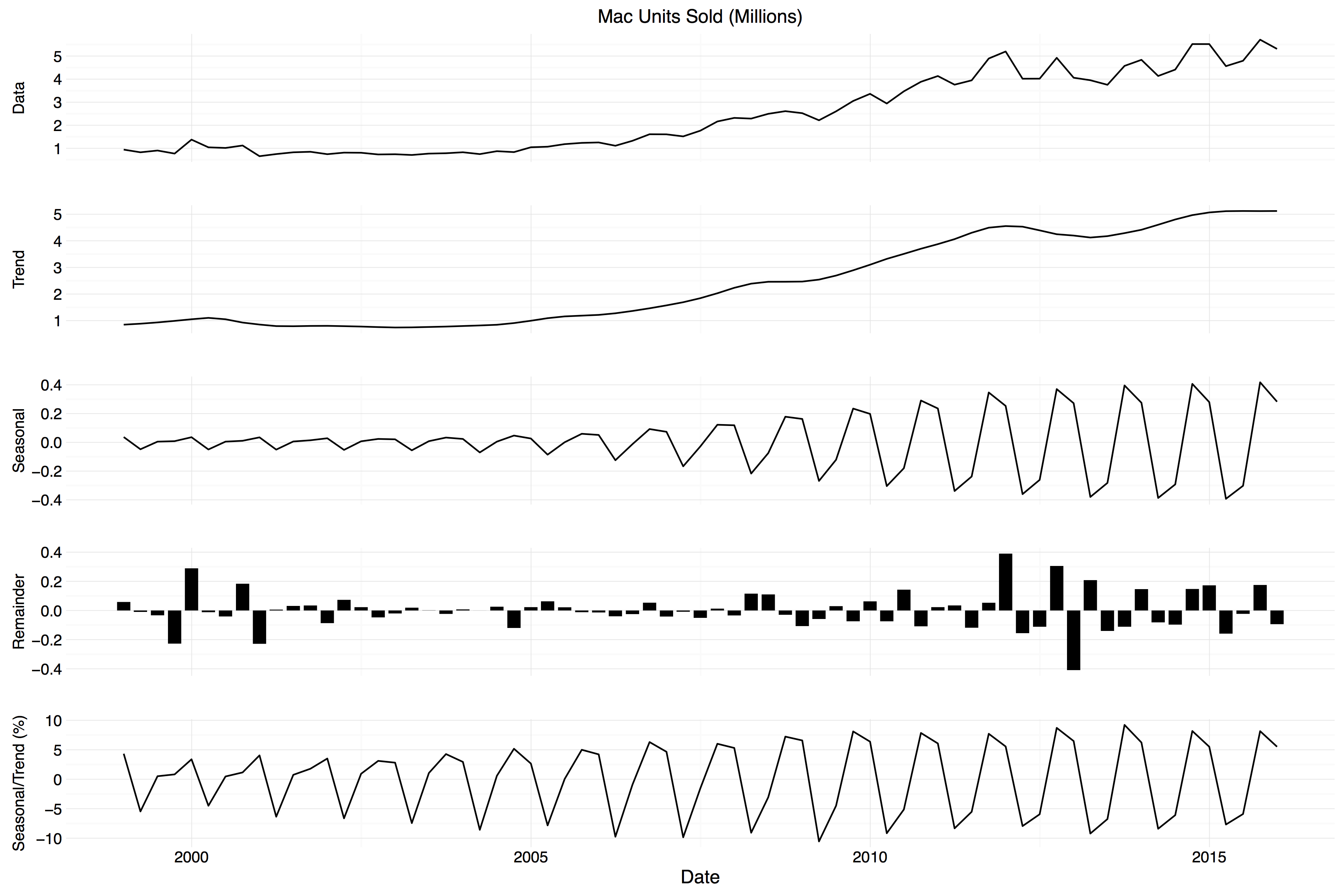 Mac STL decomposition, v2.