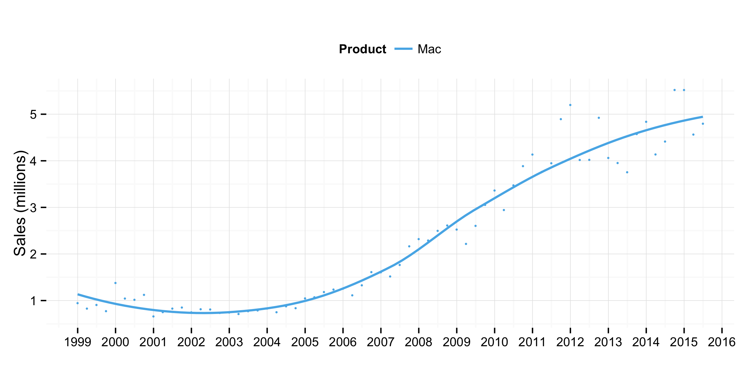 Sales trends for Macs.