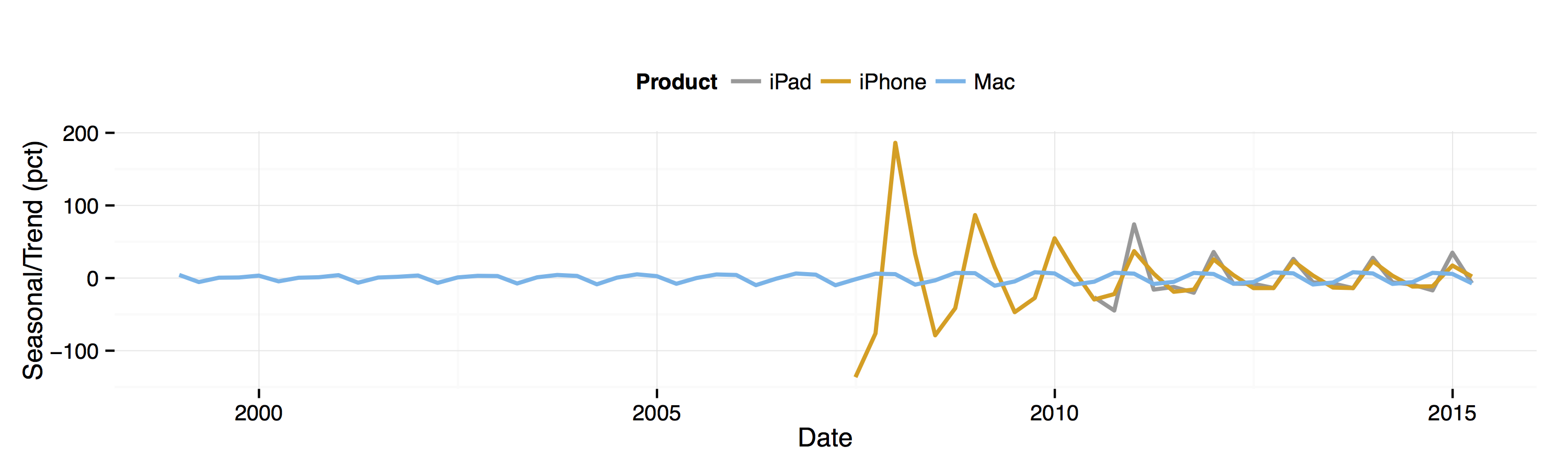 Swings for each product.