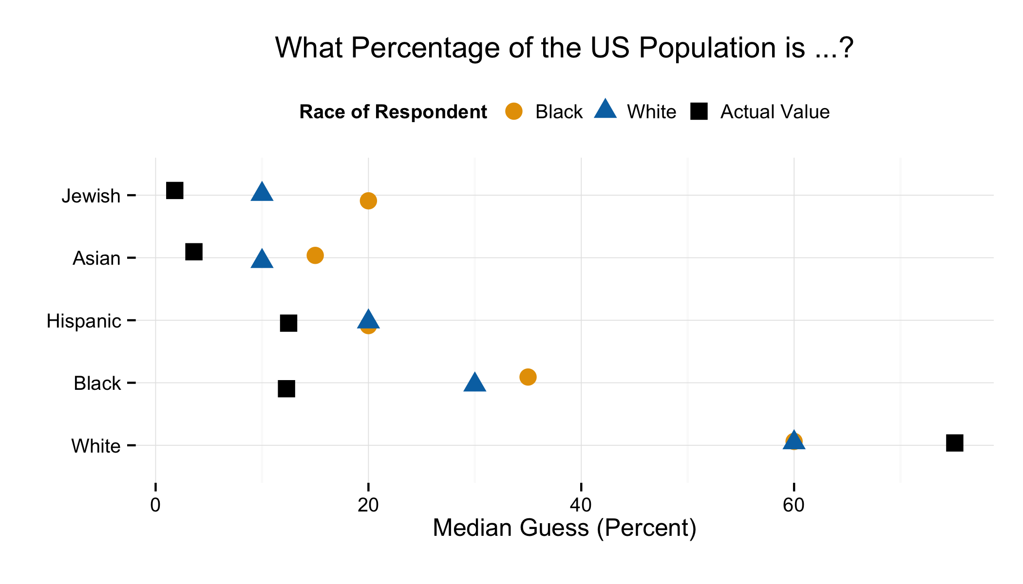 Estimates of racial and ethnic composition, by race.