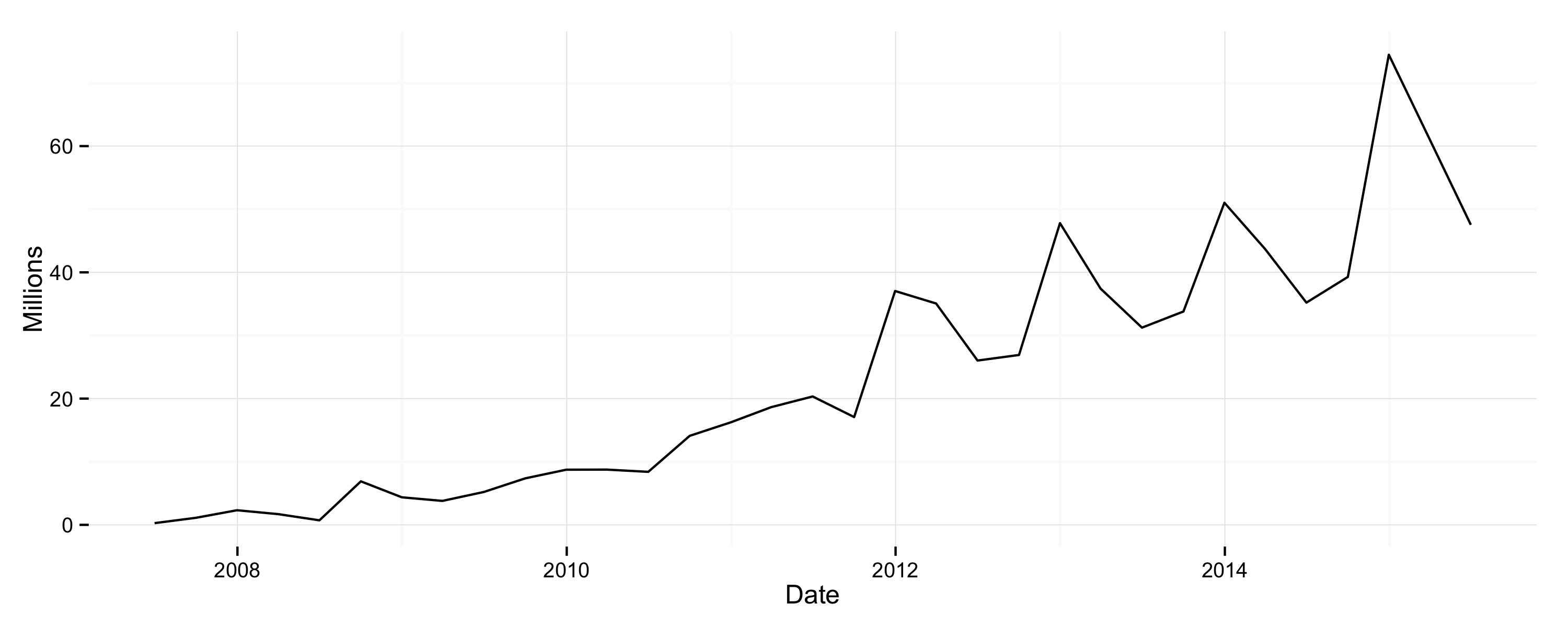 iPhone sales data.