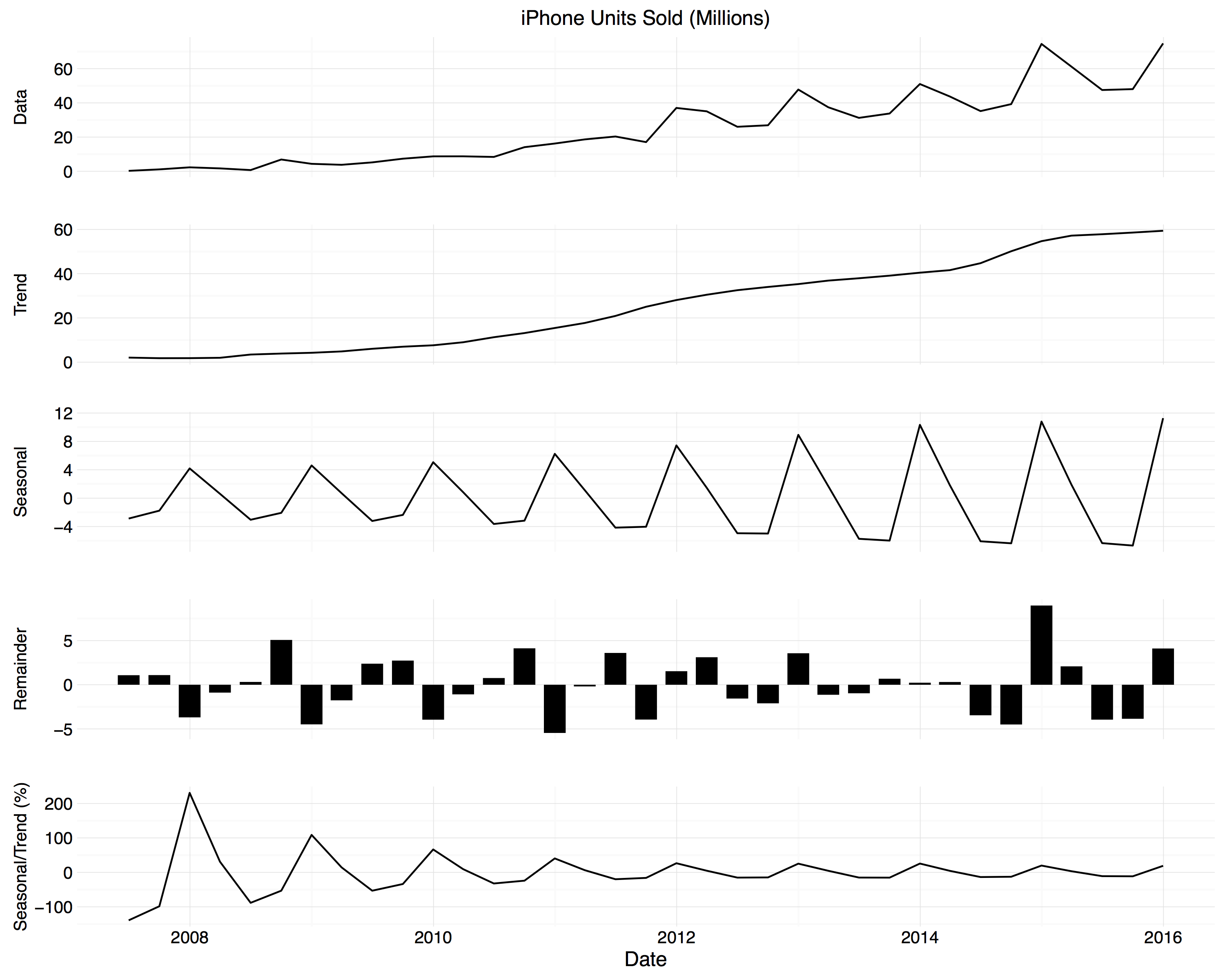 STL decomposition for iPhone sales.