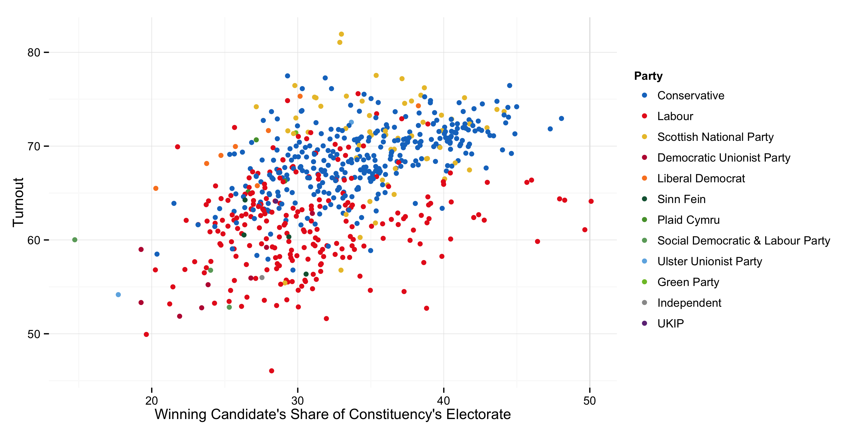 Electorate Share v Turnout