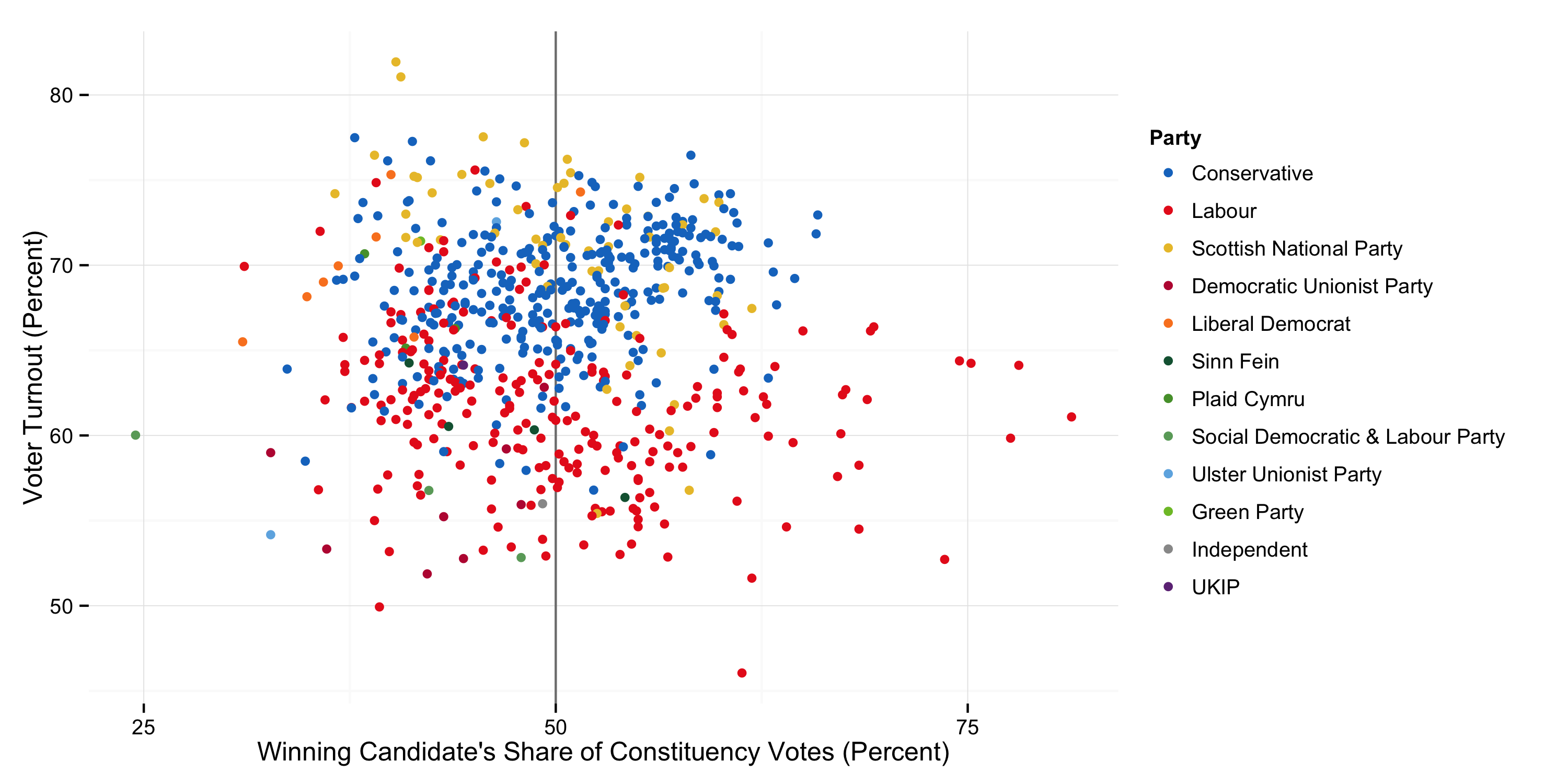 Electorate Share v Turnout