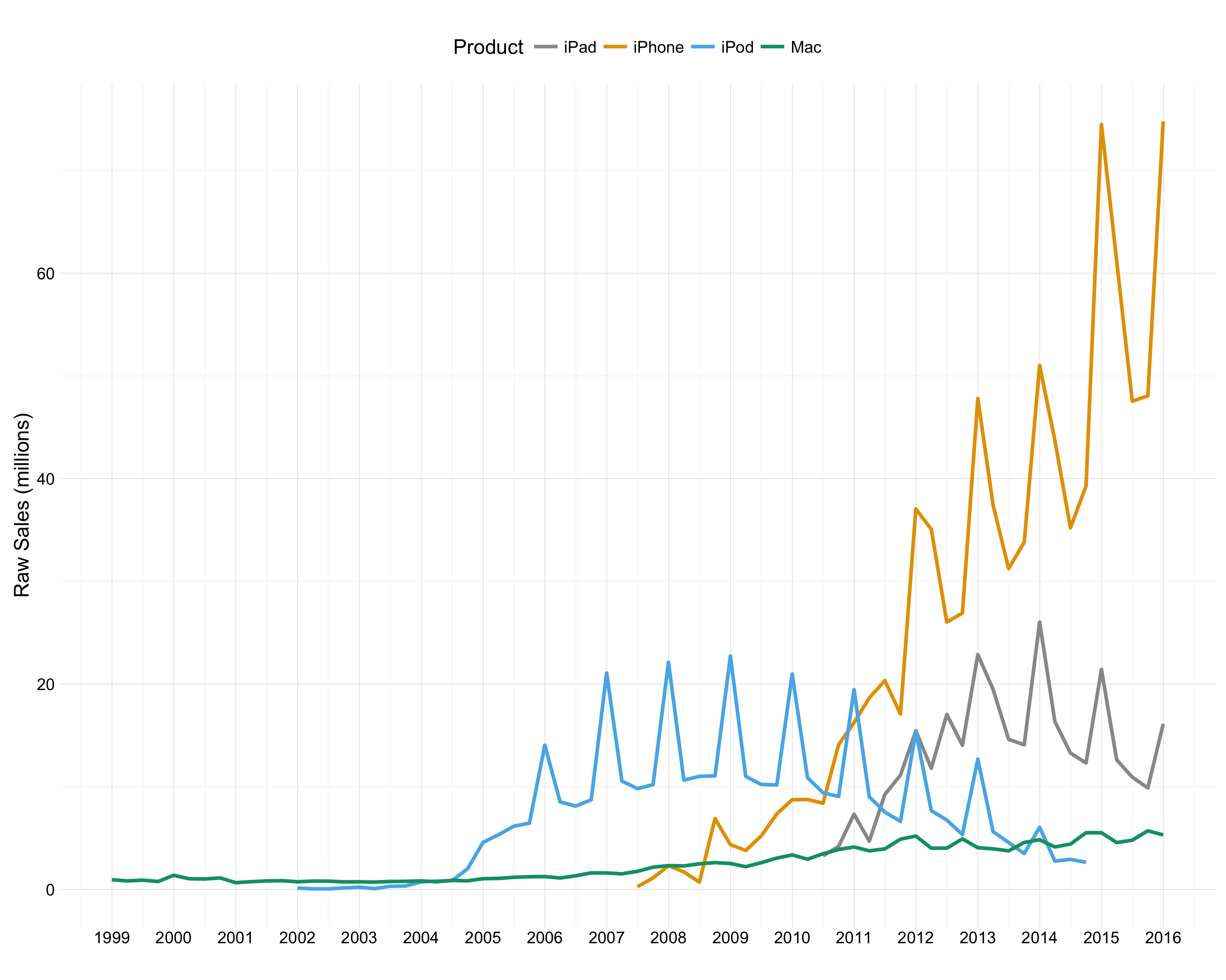 Quarterly sales for all four products.