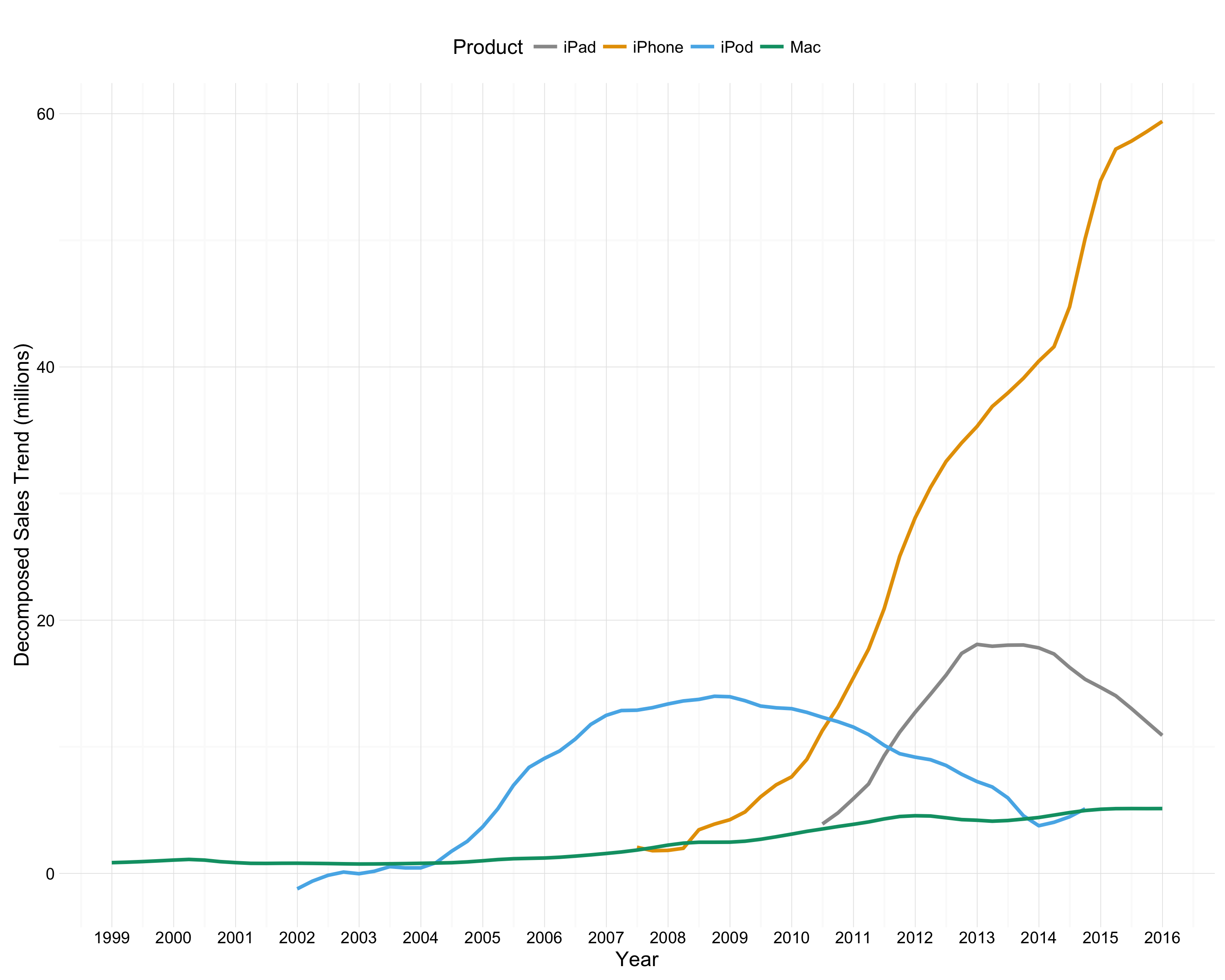 Moving average of all four products.