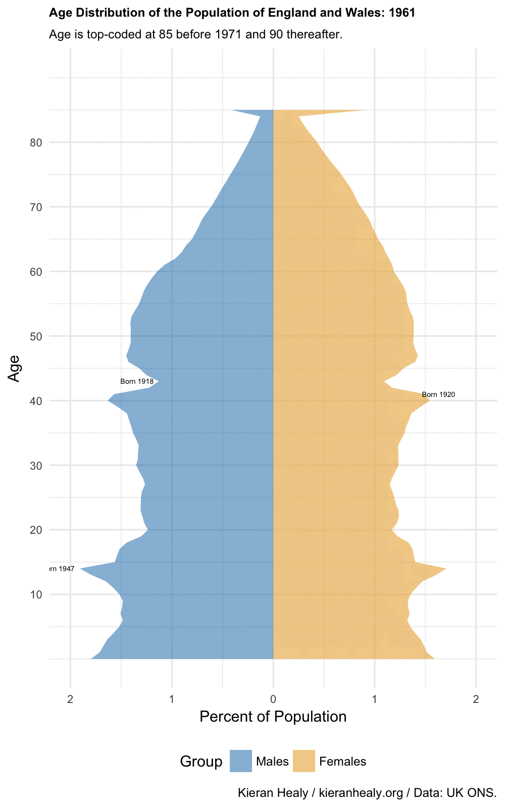Population Distribution by Age for England and Wales, 1961-2014, with some birth years of interest labeled.