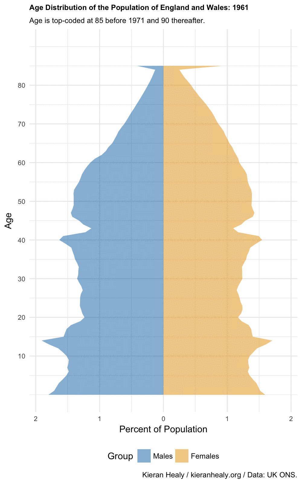 Population Distribution by Age for England and Wales, 1961-2014.