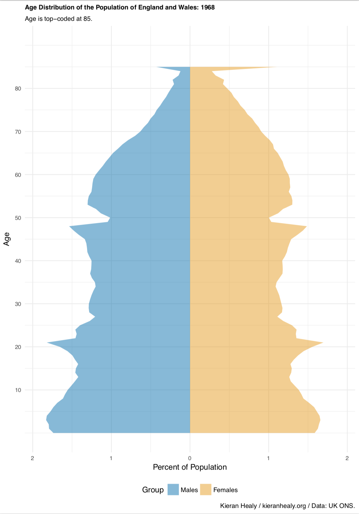 Population Distribution by Age for England and Wales, 1968.