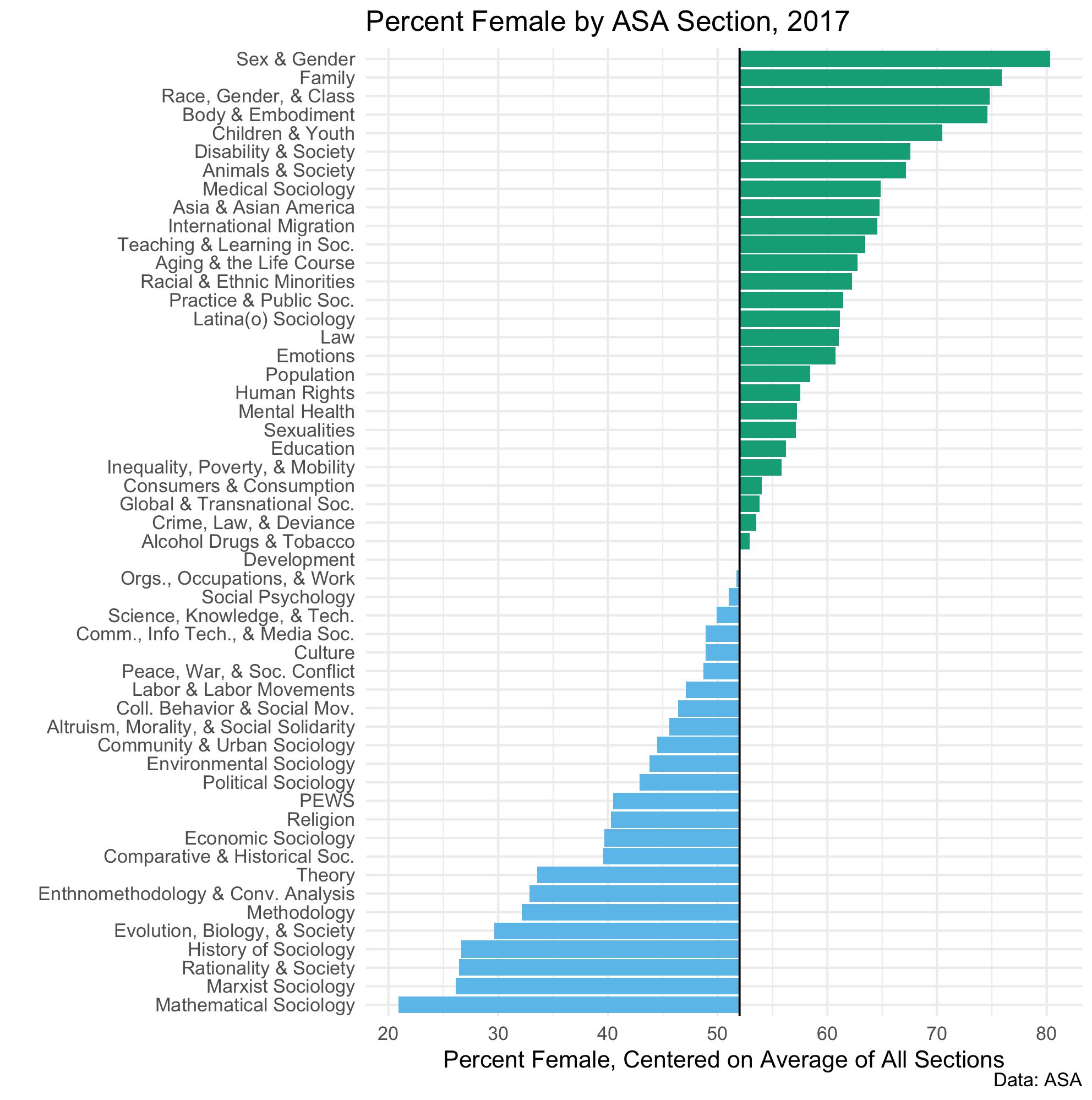 Percent women in each section, centered on average percent across all sections.