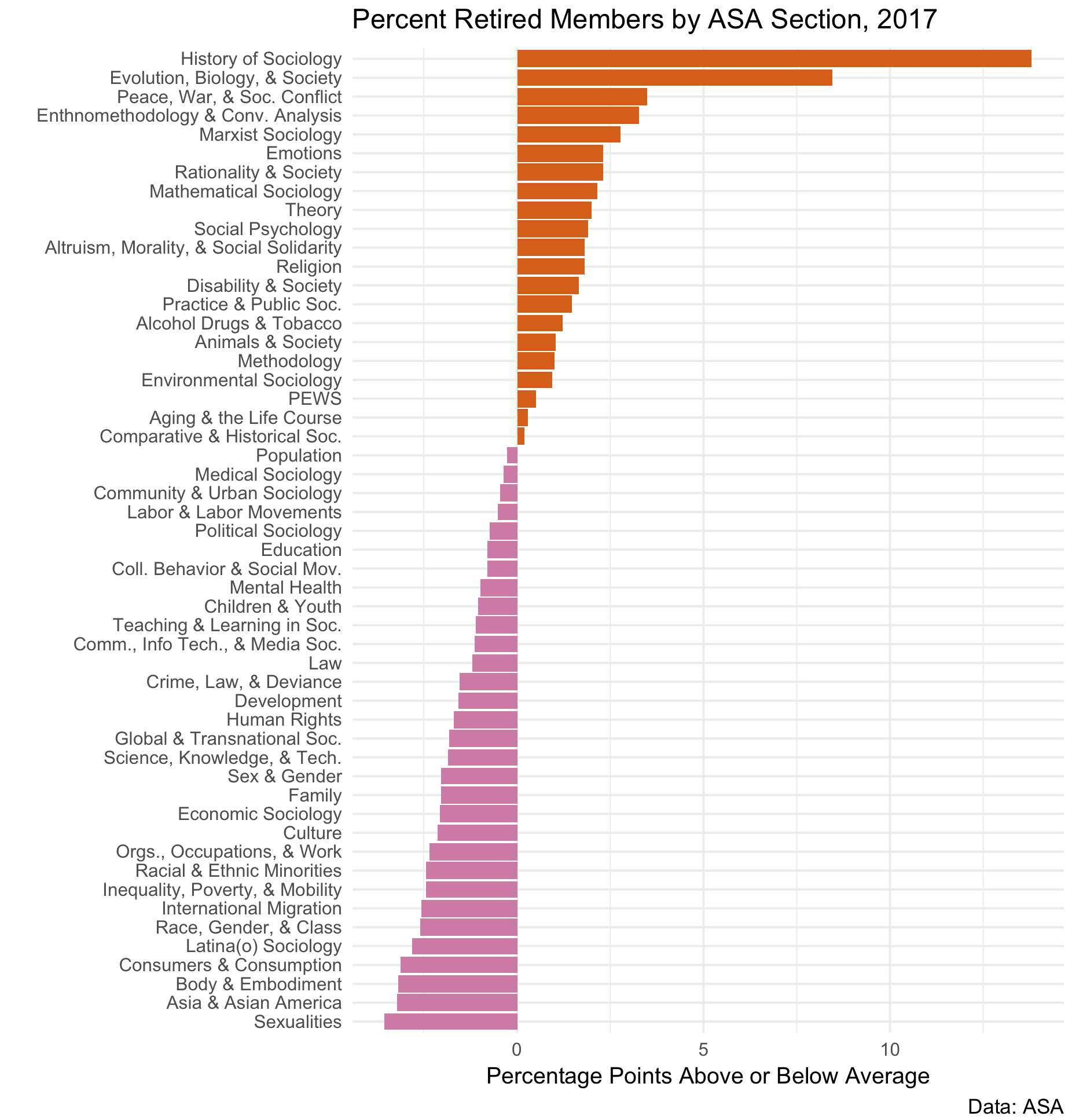 Concentrations of Retired Members.