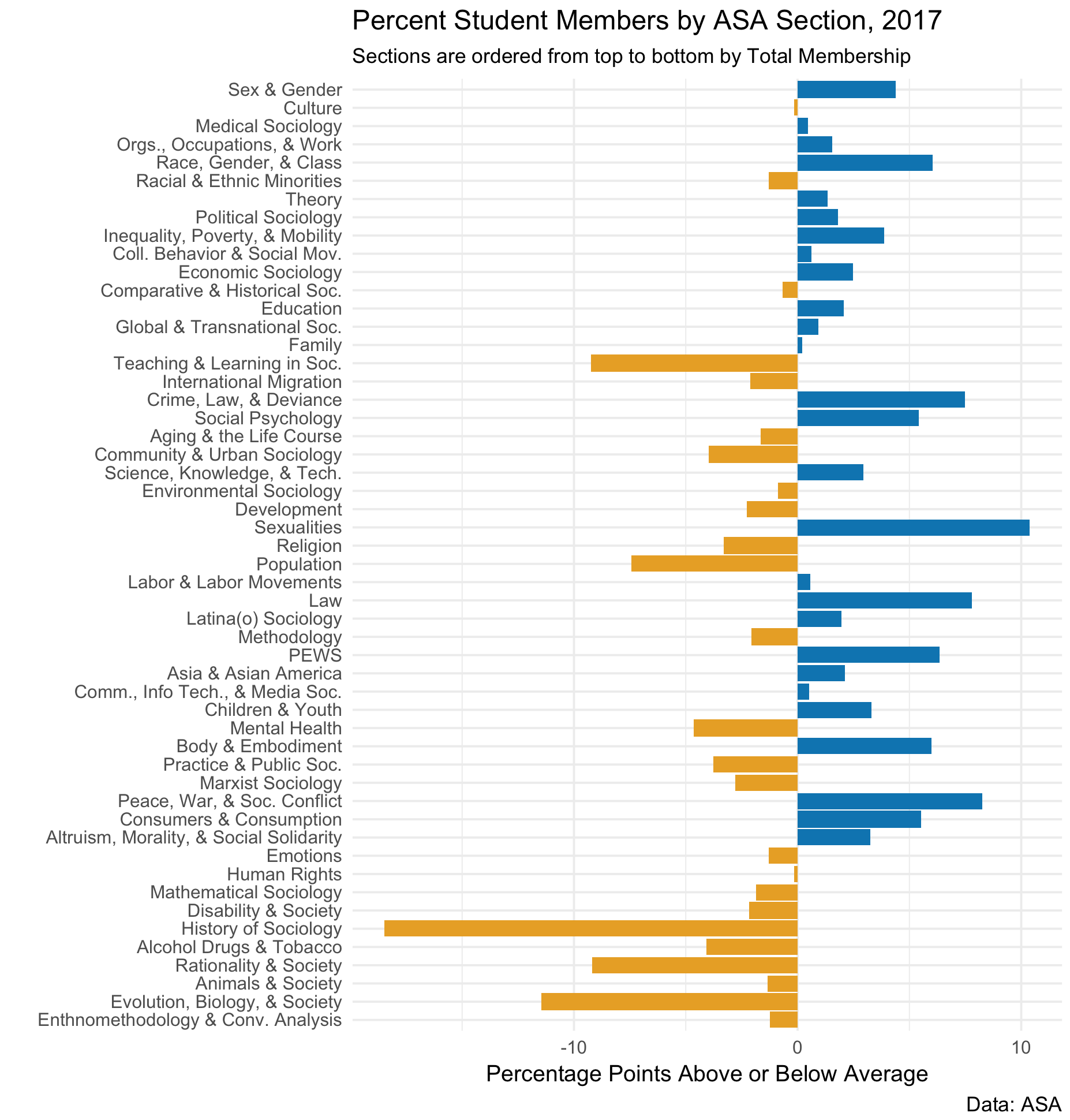 Student concentrations with sections ordered from high to low membership.