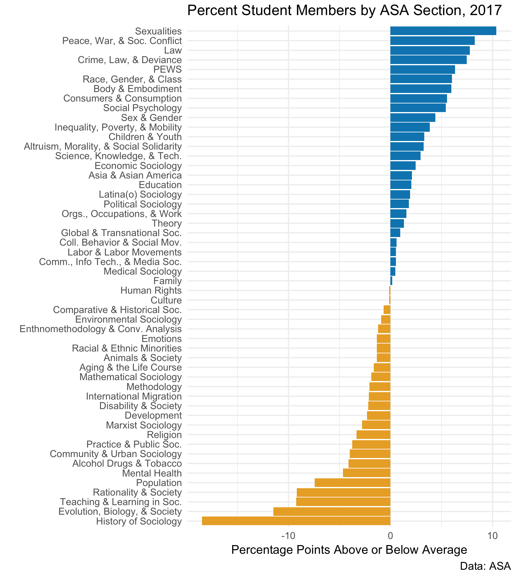 Concentrations of Student Members.
