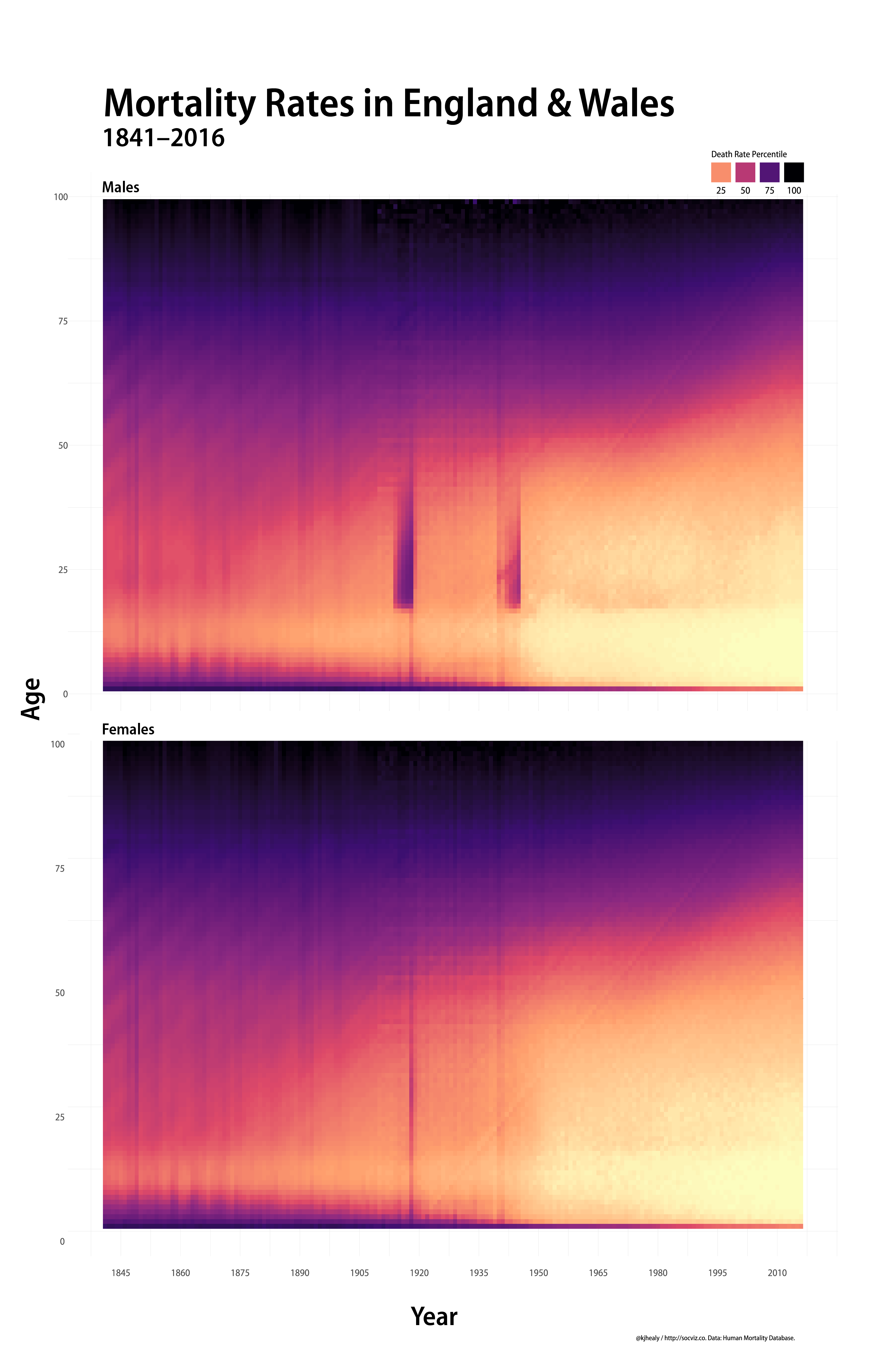 Mortality rates in England and Wales, 1841-2016, binned by percentile.
