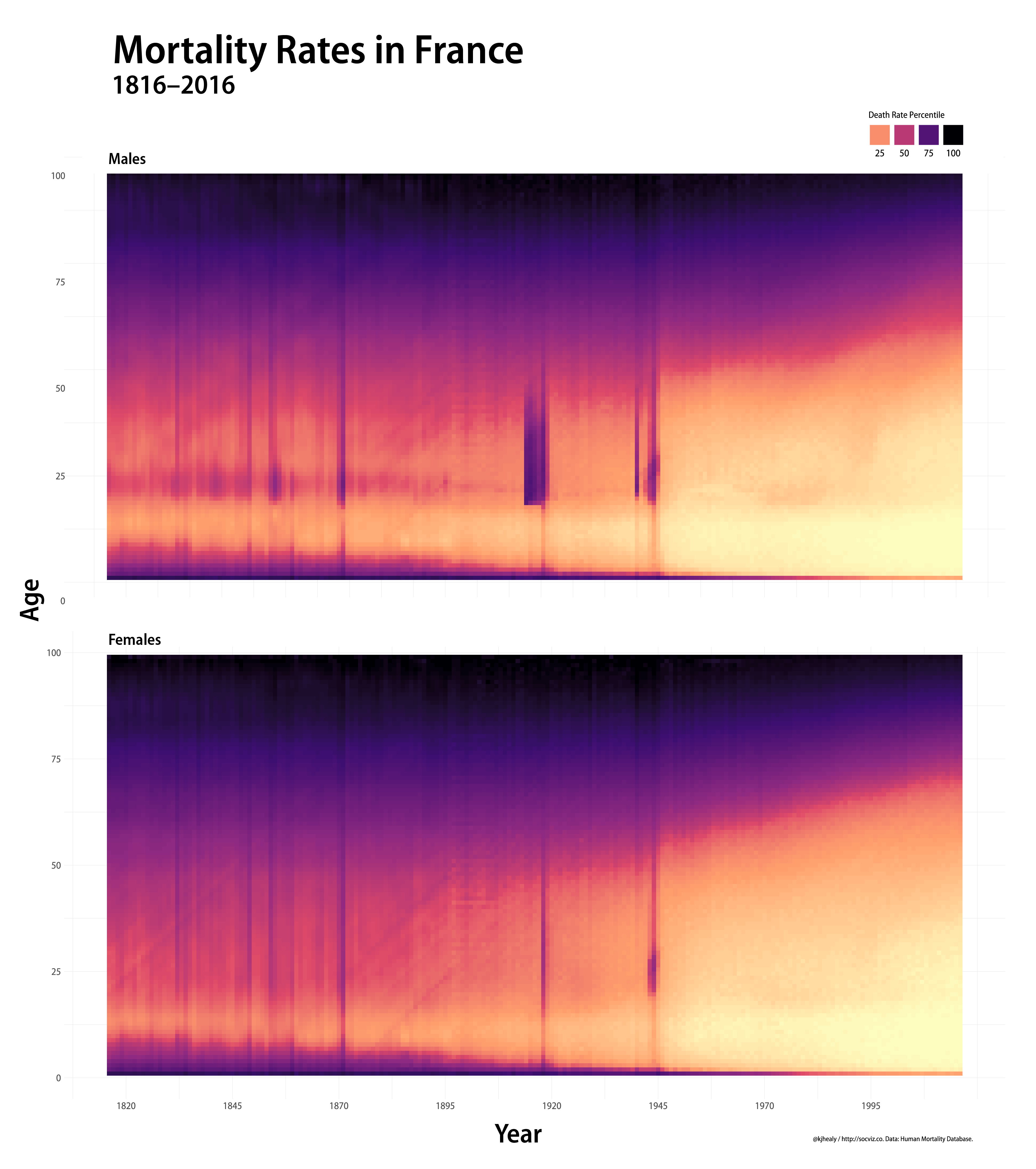 Mortality rates in France, 1816-2016,