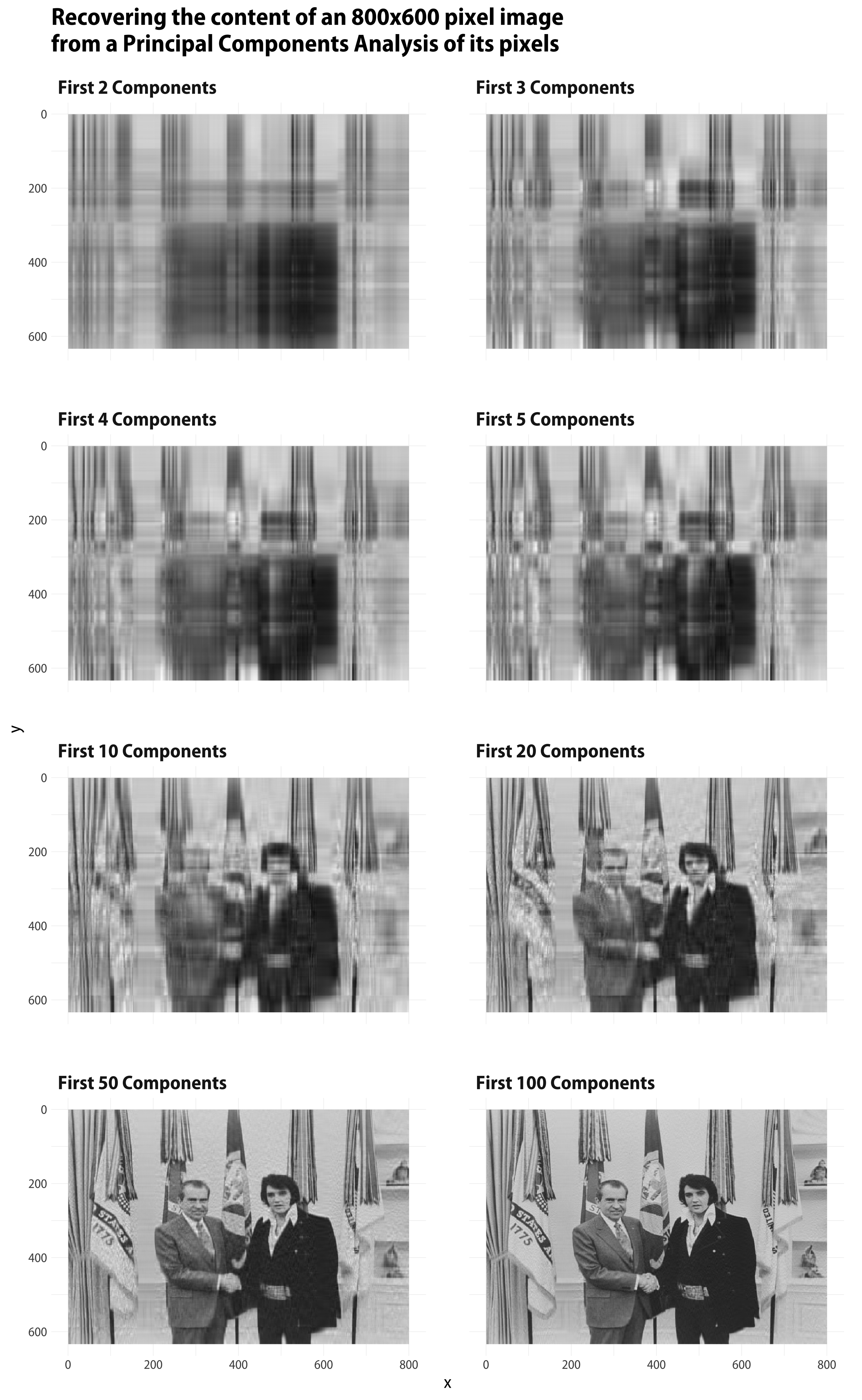 Elvis meets Nixon, as recaptured by varying numbers of principal components.