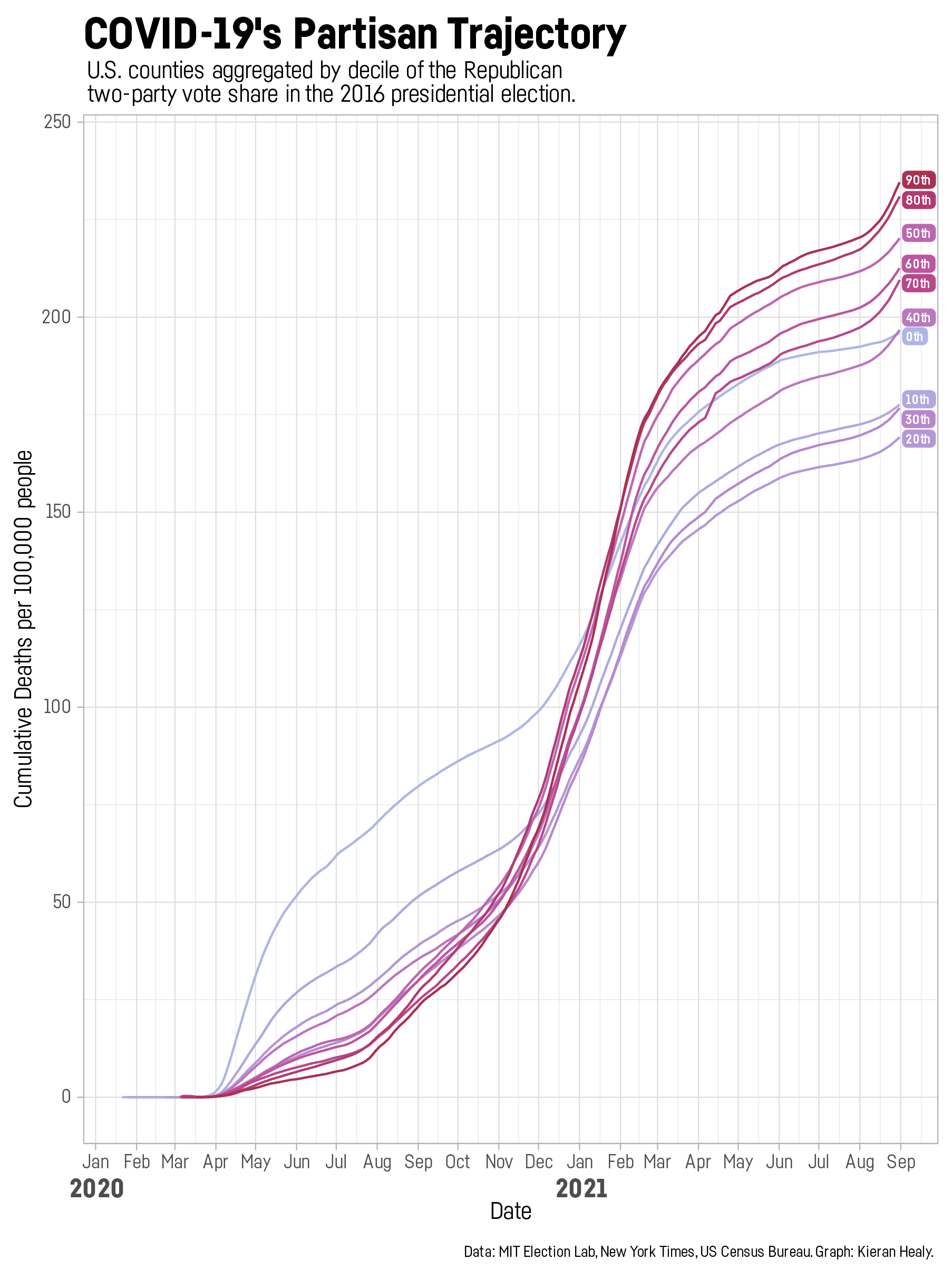 Partisan trajectory graph