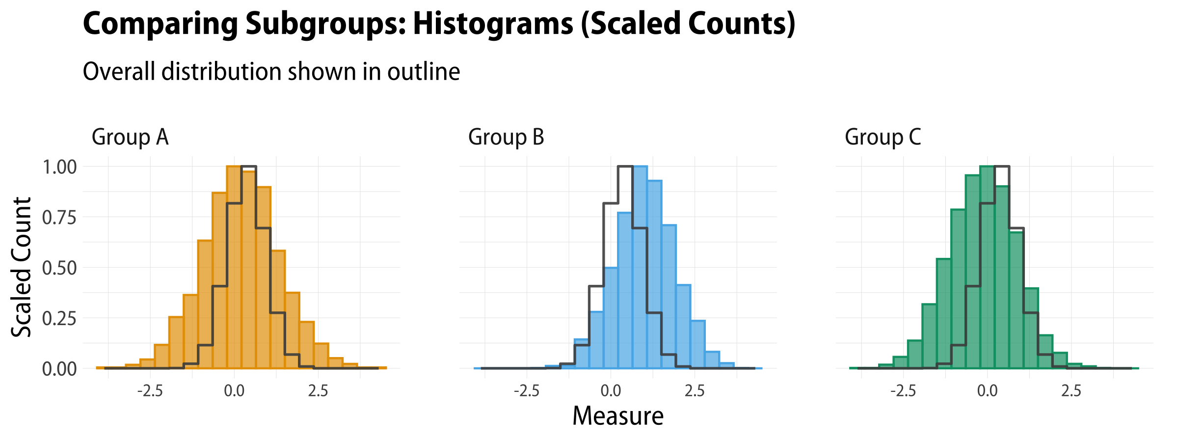 Histogram and outline, scaled counts.