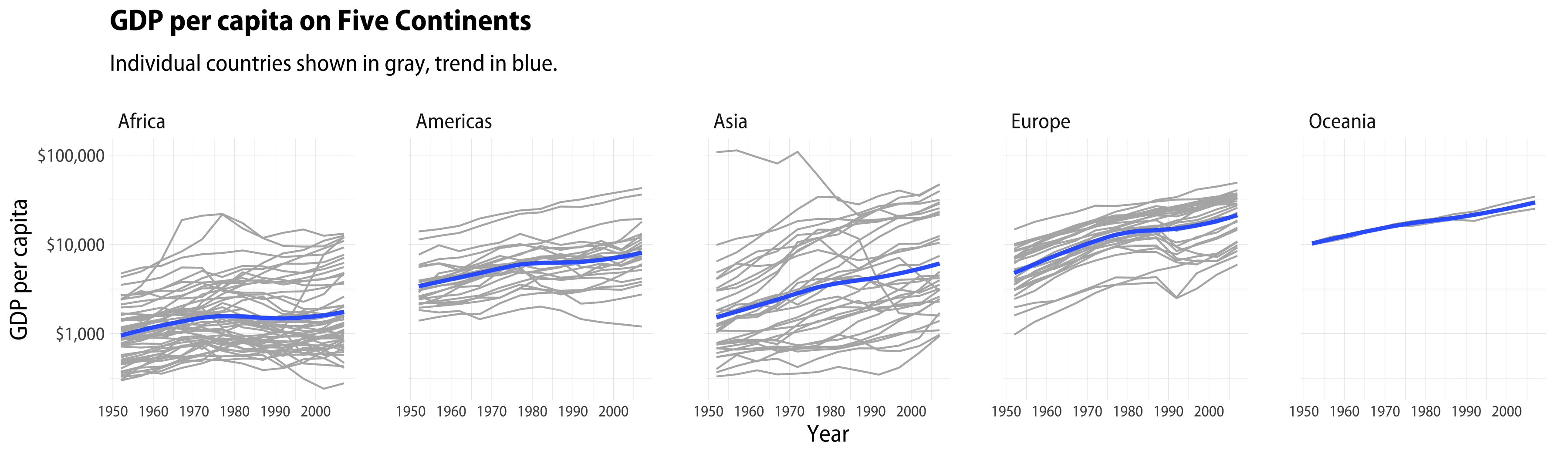 Small multiple of gapminder data.