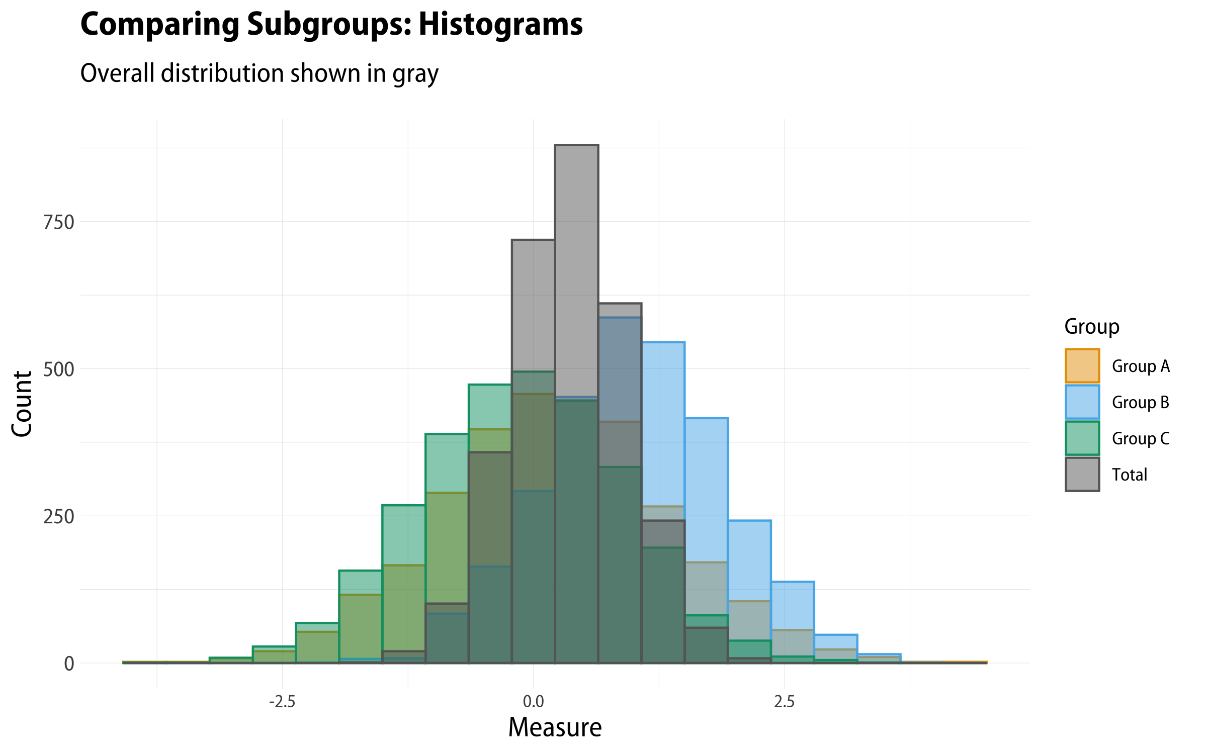 Histogram of all groups..