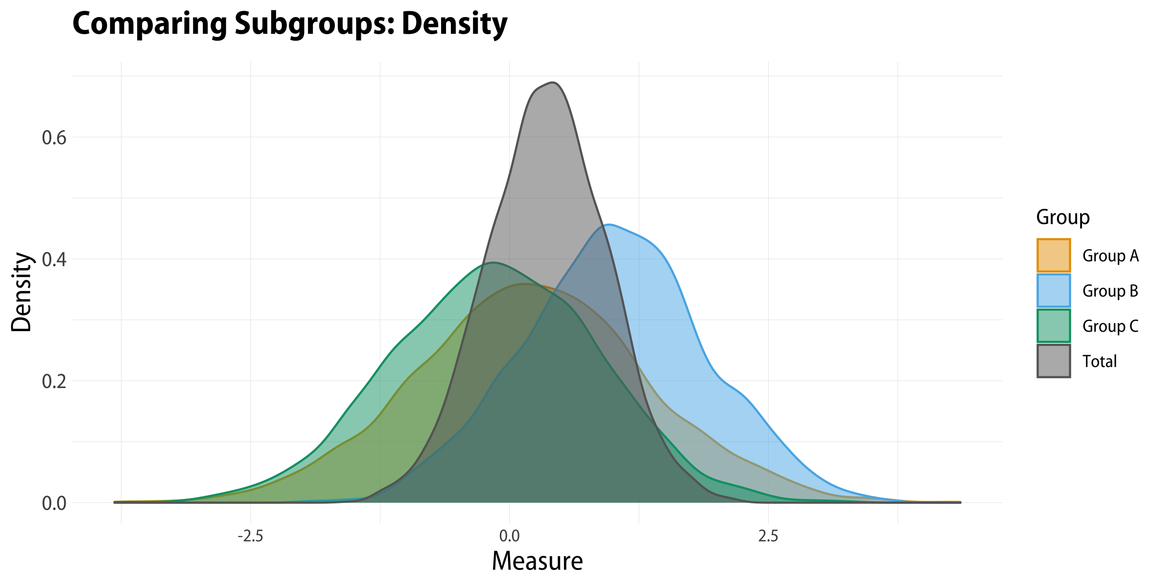 Kernel densities.