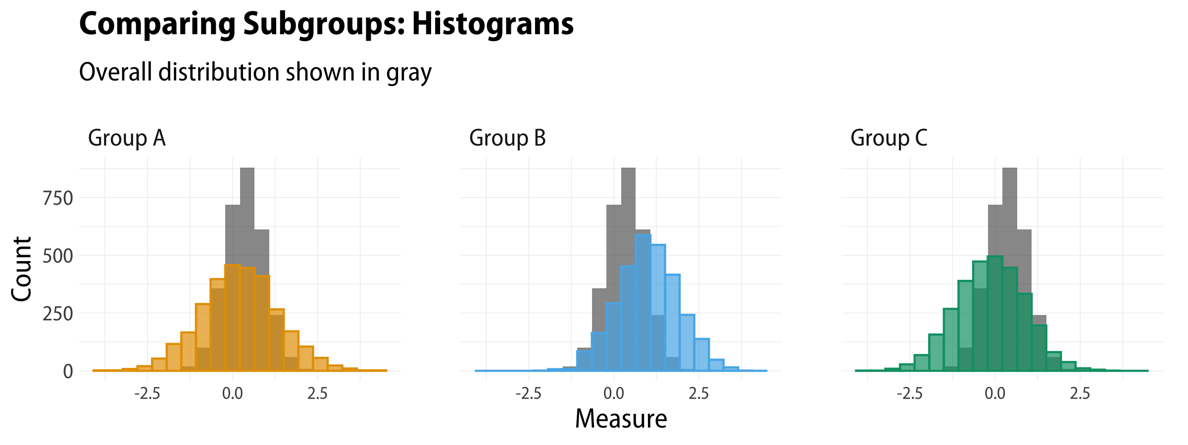 Histograms.
