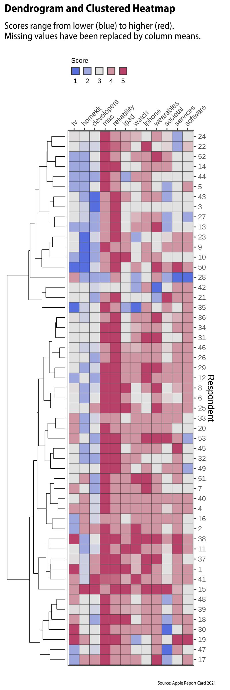 Cluster dendrogram
