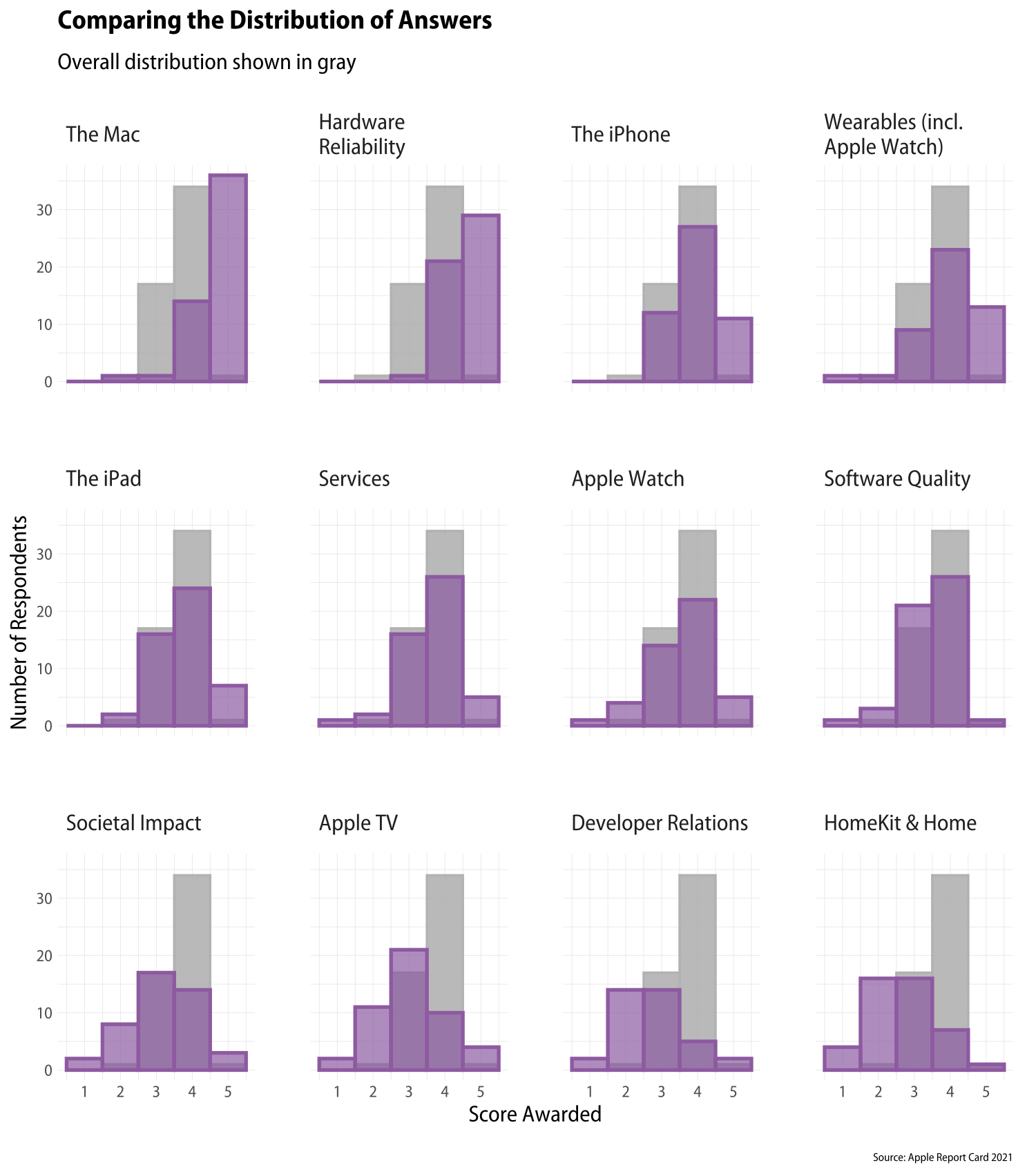 Comparing the distribution of answers.