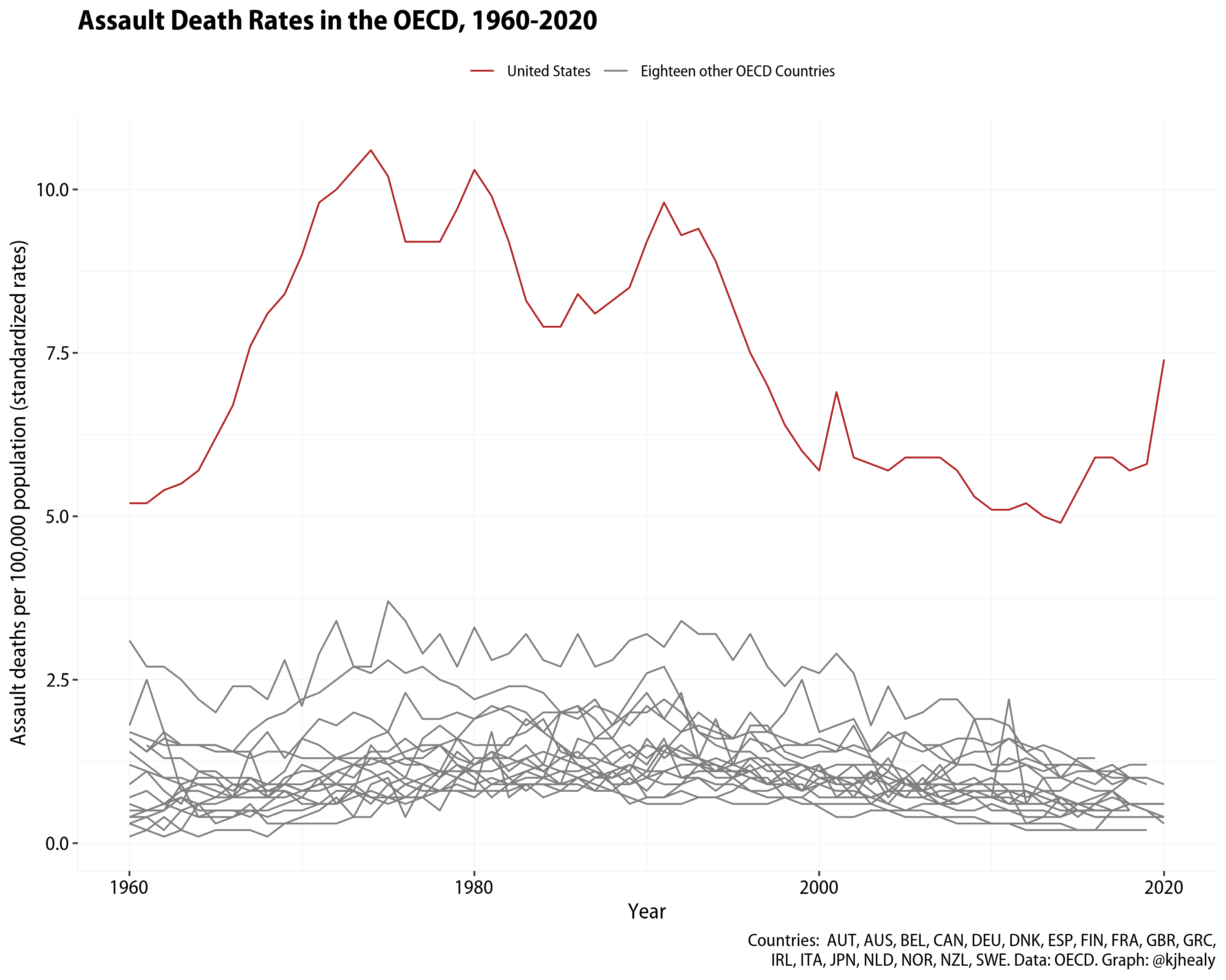 Assault deaths in the OECD, 1960-2020.
