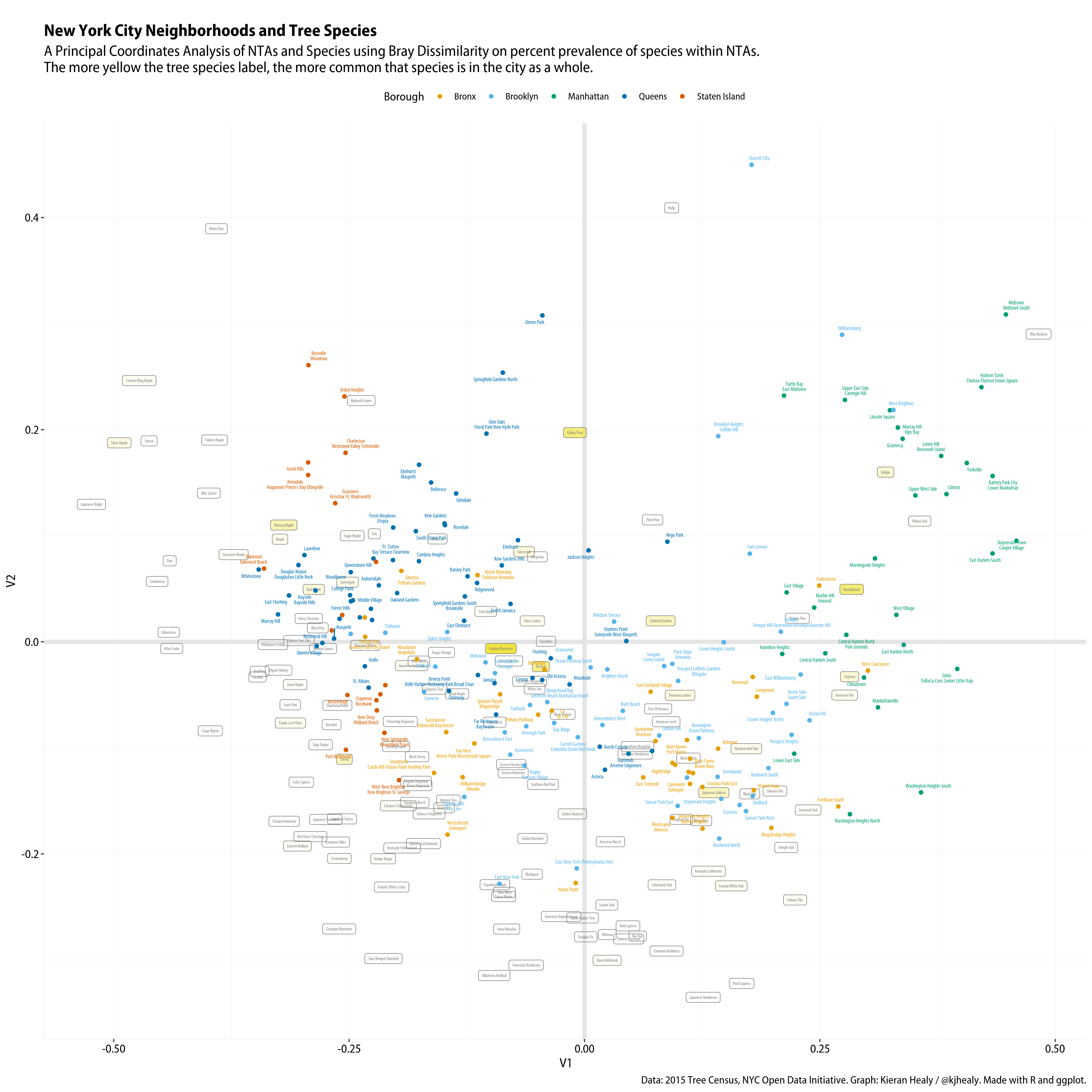 A Principal Coordinates Analysis of New York City NTA Neighborhoods and their Street Tree Species