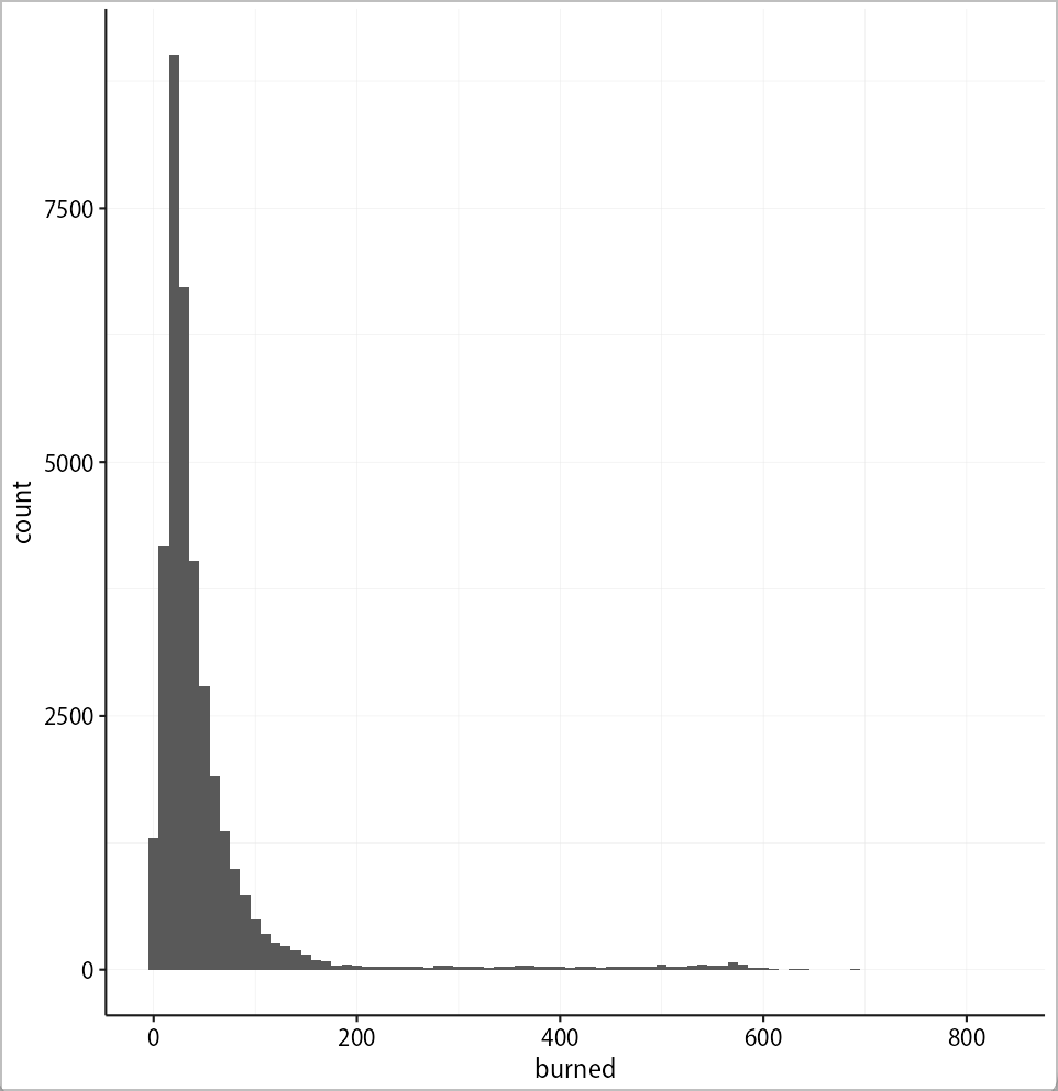 Distribution of burn.