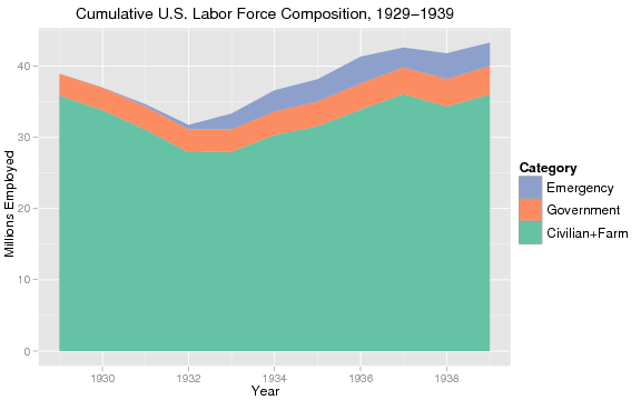 Composition of the workforce 1929-1939