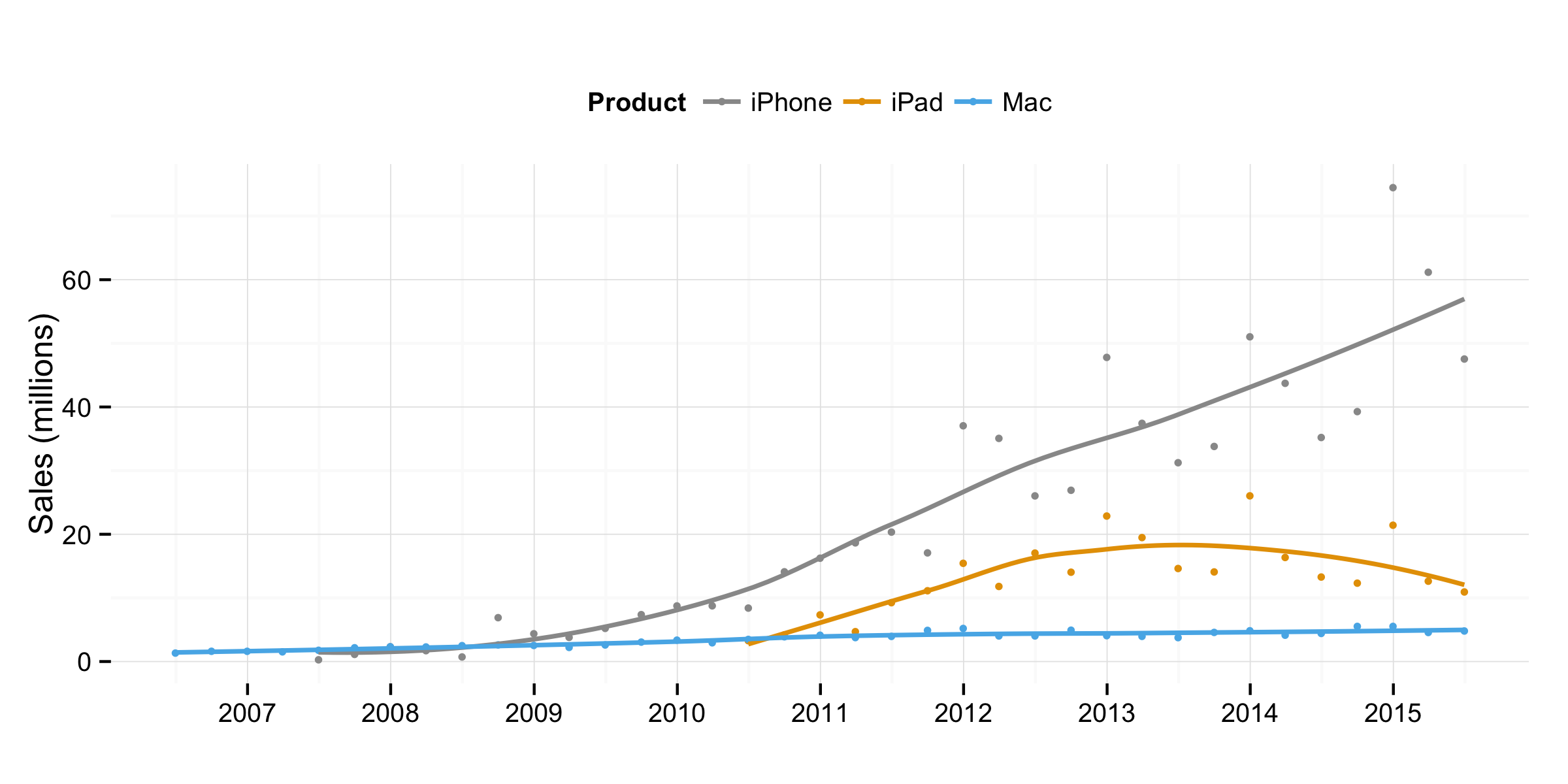 Sales trends for Apple products.