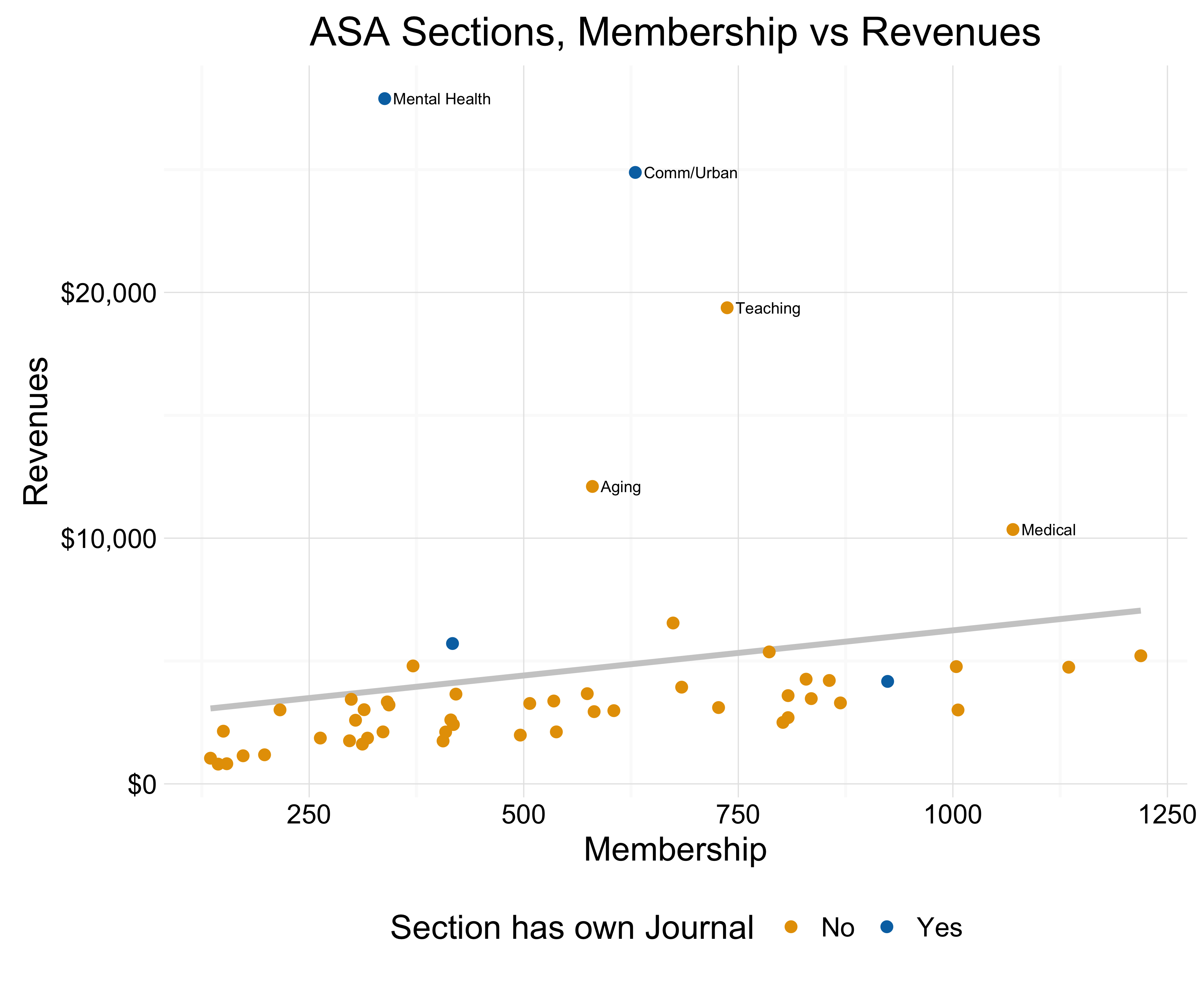 ASA Section Memberships.