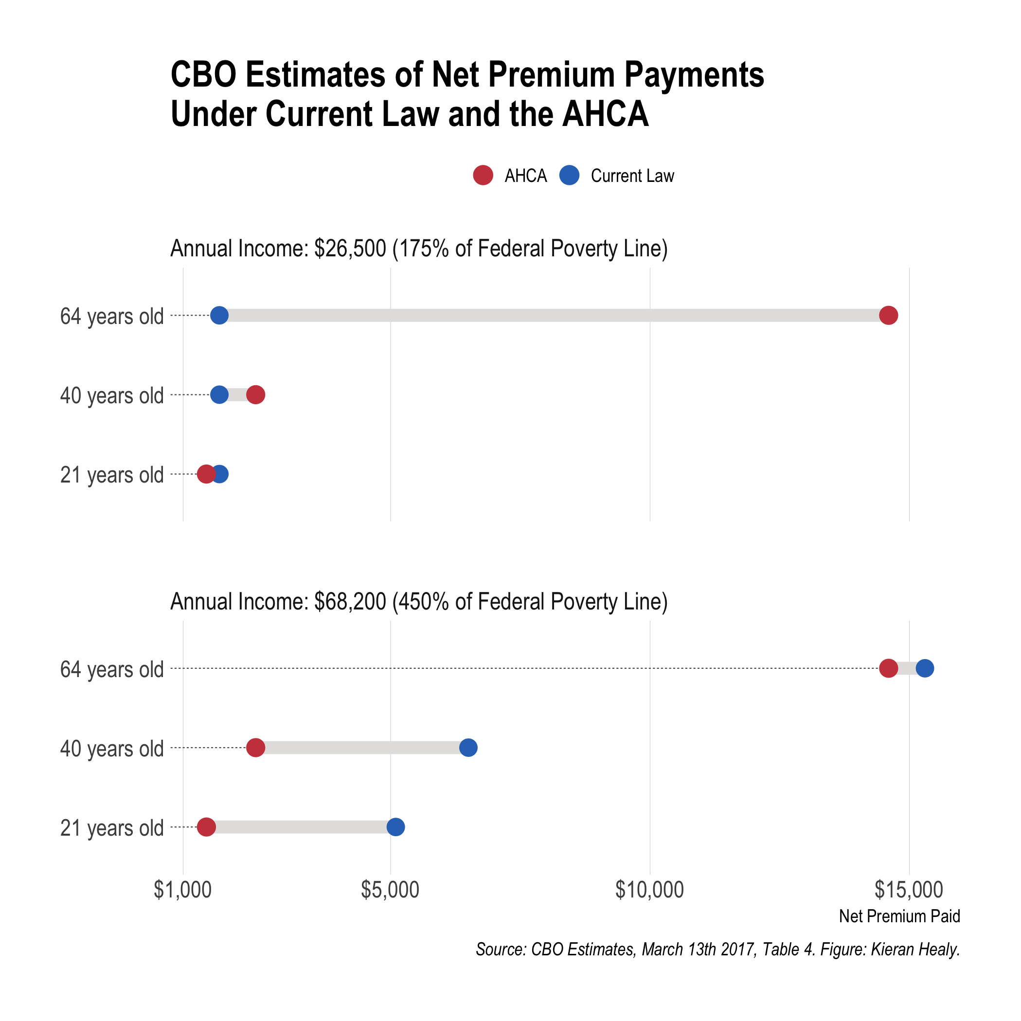 CBO estimates of coverage change for different selected ages in two income groups.