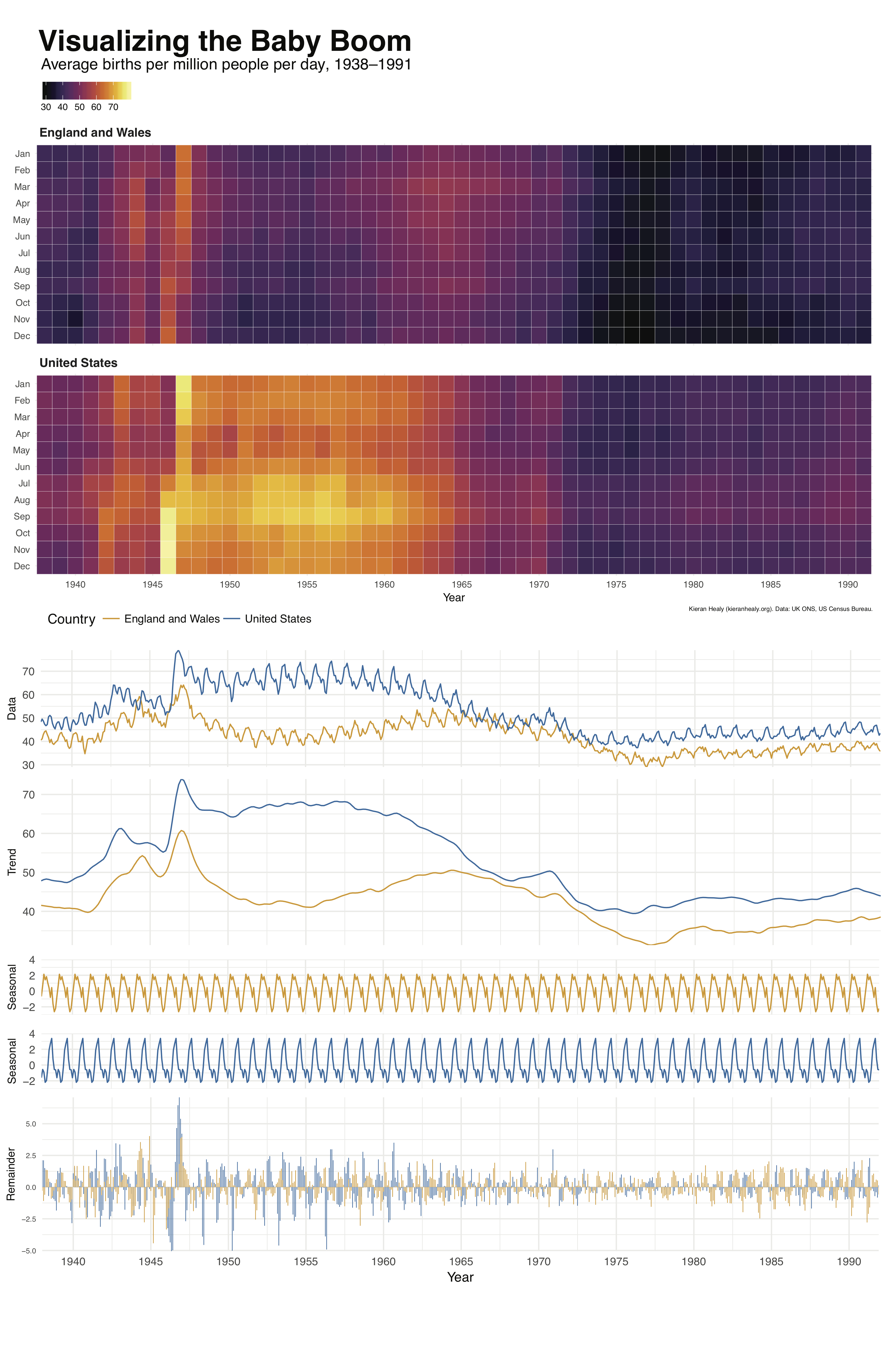Visualizing the baby boom in the US, and England & Wales.
