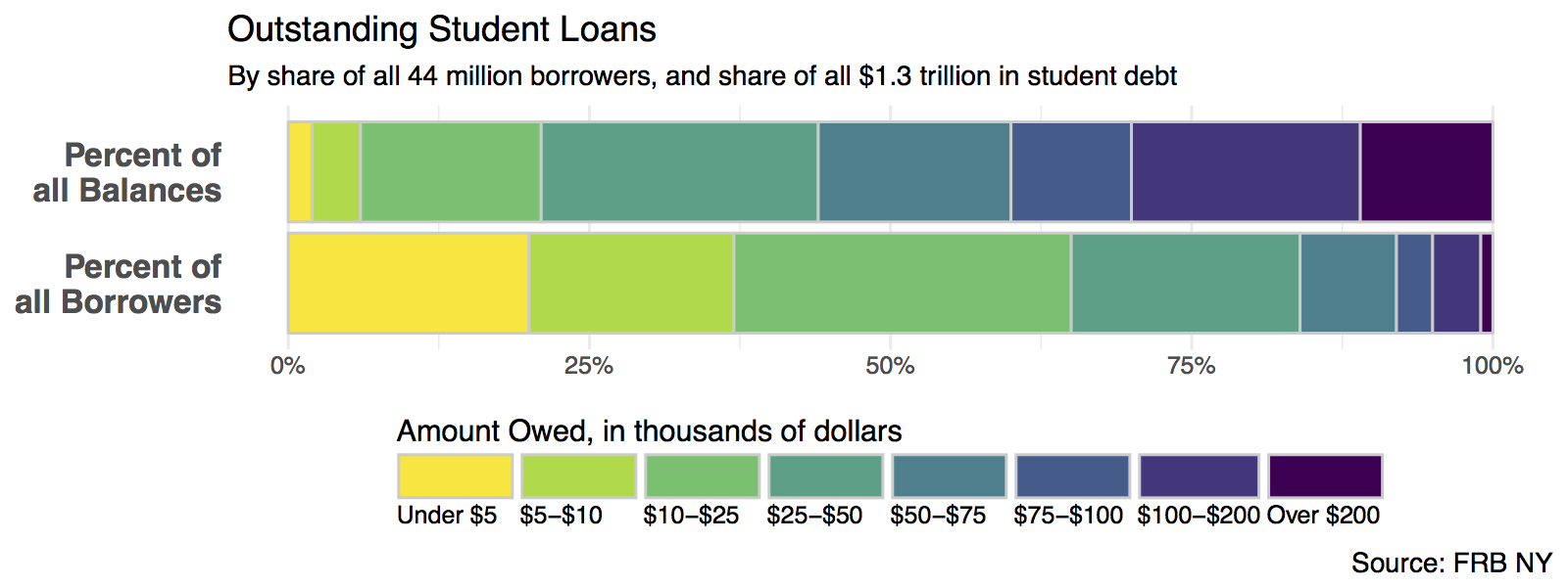 Stacked (but side-oriented) barplot of student debts by percent of all borrowers and percent of all debt.