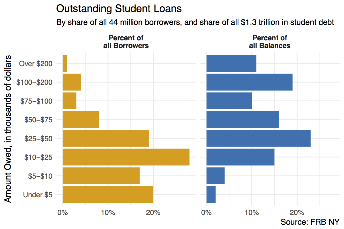 Faceted barplot of student debts by percent of all borrowers and percent of all debt.