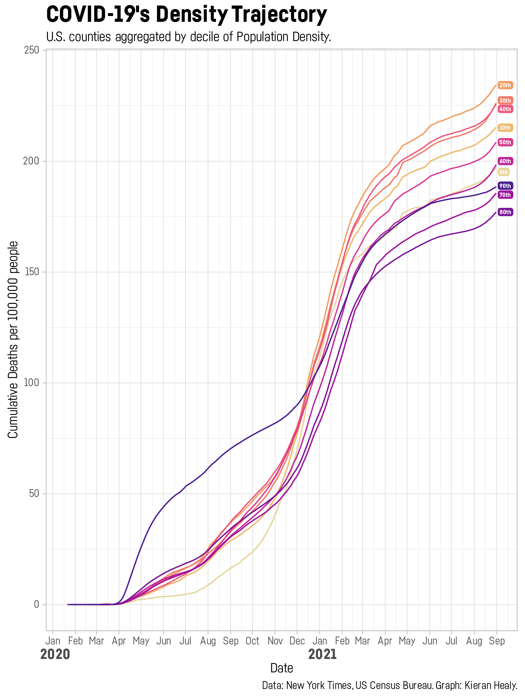 Population density trajectory graph