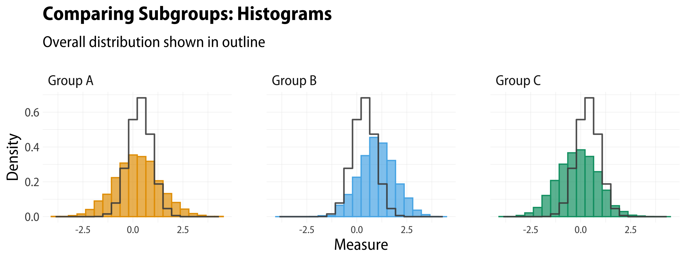 Histogram and outline.