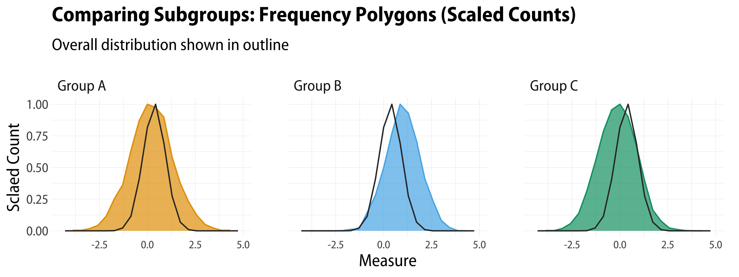 Frequency polygons (scaled counts).
