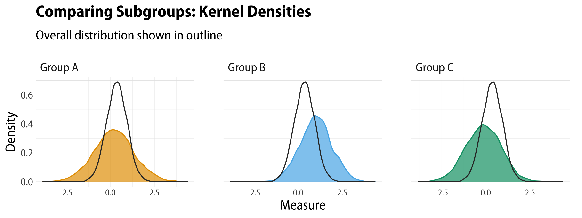 Kernel densities with an outline reference distribution.