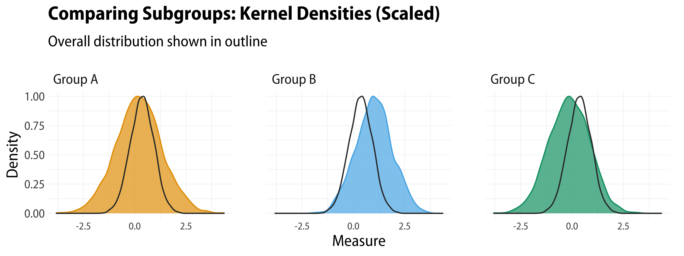 Kernel densities with an outline reference distribution (scaled).