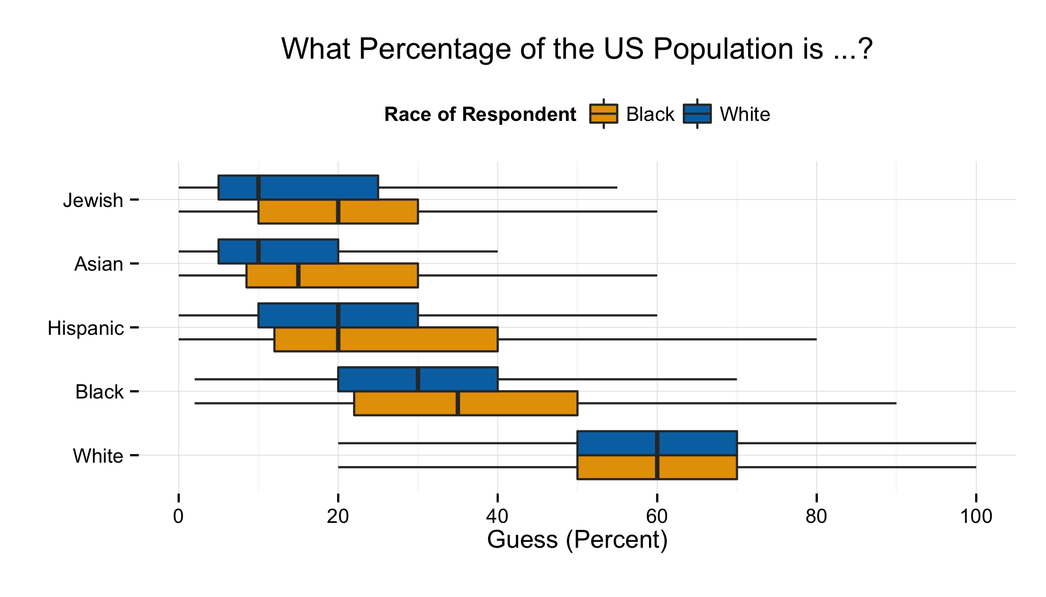 Estimates of racial and ethnic composition, by race.