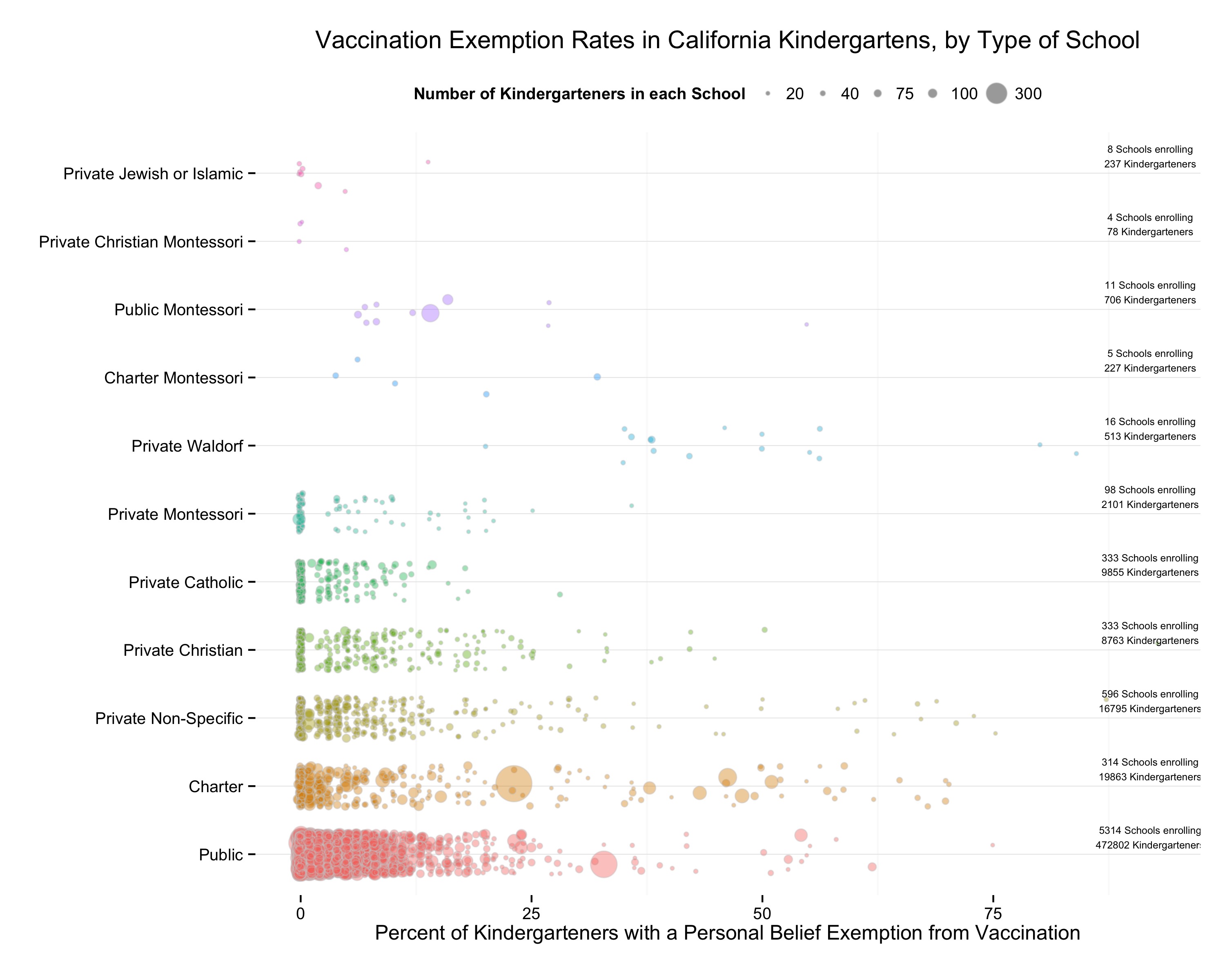 California Kindergarten PBE Rates by Type of School, 2014-2015