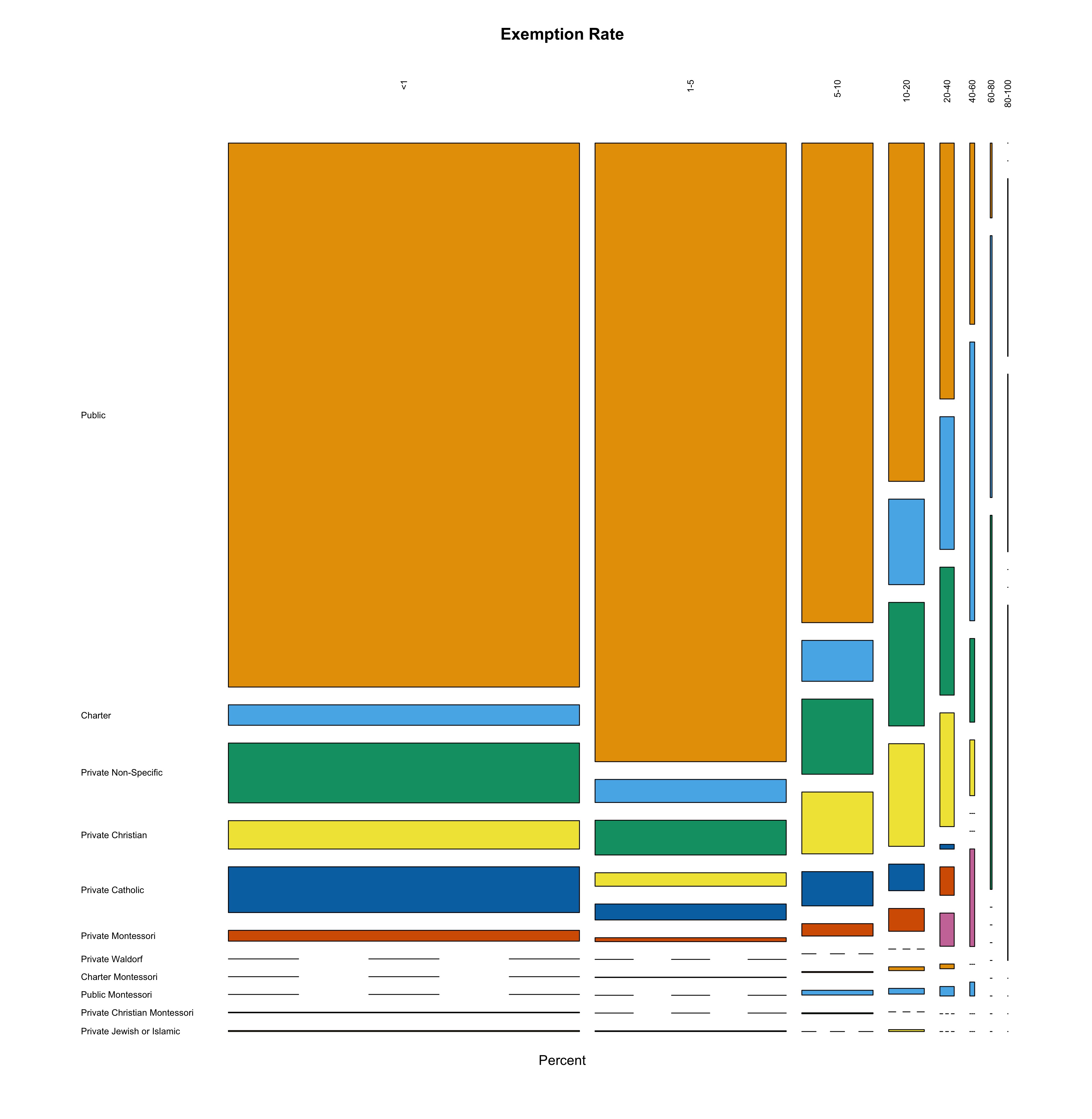 Mosaic Plot of California Kindergarten PBE Rates by School Type, 2014-2015