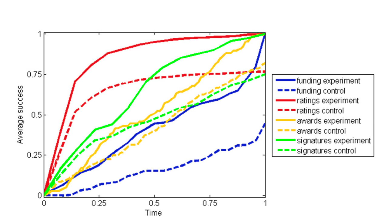 Success breeds success over time. The curves represent running numbers of donations (blue), positive ratings (red), awards (yellow), and campaign signatures (green) in the experimental condition (solid lines) and the control condition (dashed lines). The horizontal axis is normalized so that 0 marks the time of experimental intervention, and 1 marks the end of the observation period. The vertical axis is normalized so that for each system a value of 1 equals the maximum across time and conditions. (Caption from van de Rijt et al, Fig 2.)