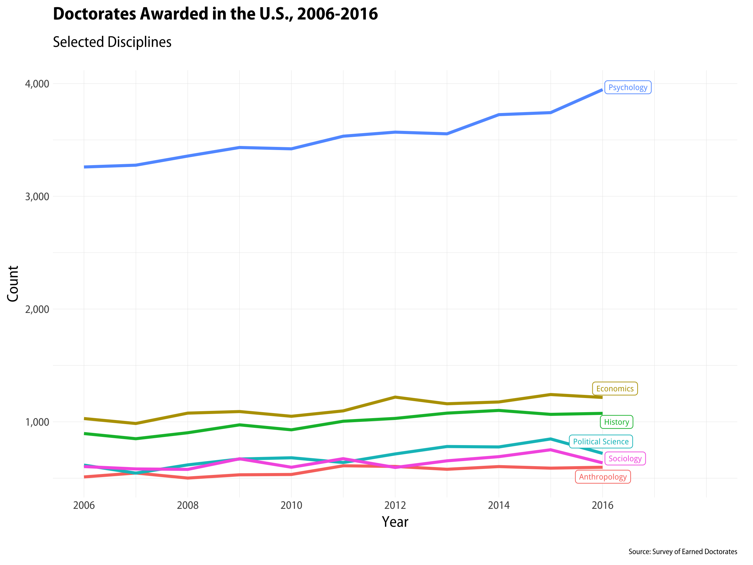 PhD Trends in the Social Sciences