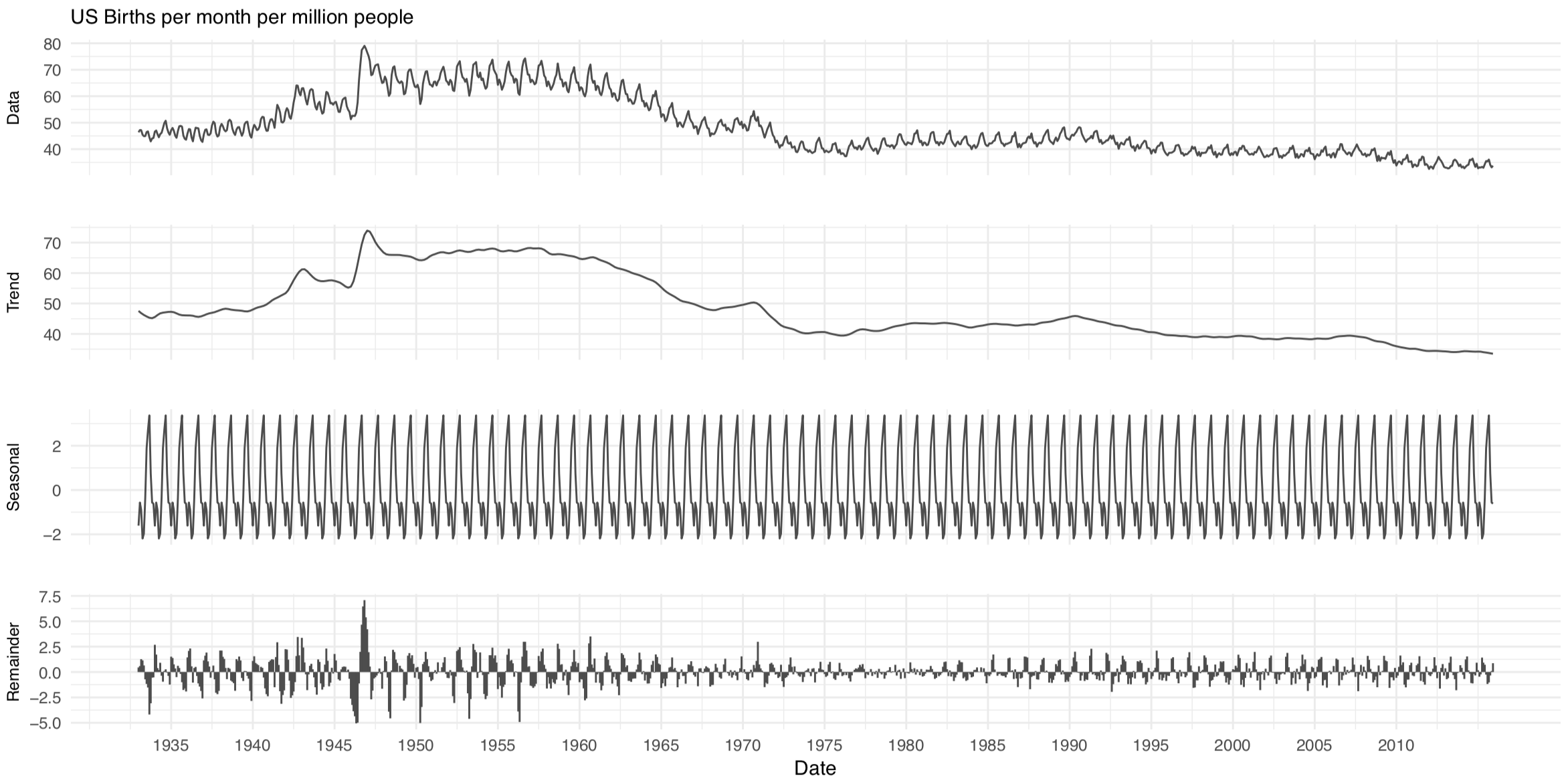 Monthy births, time series decomposition